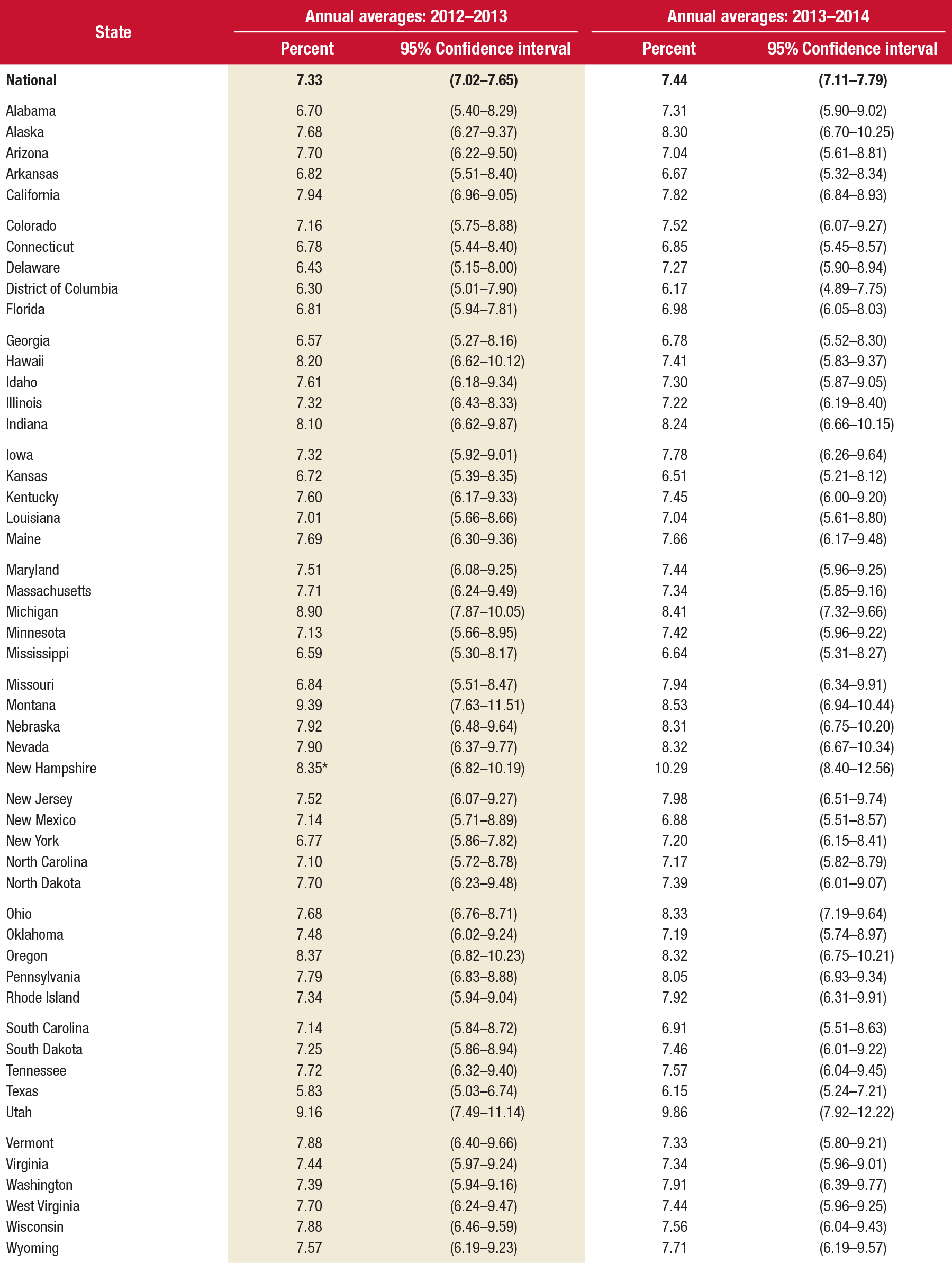 Table 2 displays the rate of serious thoughts of suicide in the past year among young adults aged 18 to 25, by state, for 2012–2013 and 2013–2014. All 50 states, plus the District of Columbia, are listed alphabetically in the first column. The second column lists the annual averages of serious thoughts of suicide among young adults in 2012–2013 in percentages and 95 percent confidence intervals. The third column lists the annual averages of serious thoughts of suicide among young adults in 2013–2014 in percentages and 95 percent confidence intervals.   If you would like someone from our staff to read the numbers on this graph or table image to you, please call 240-276-1250.