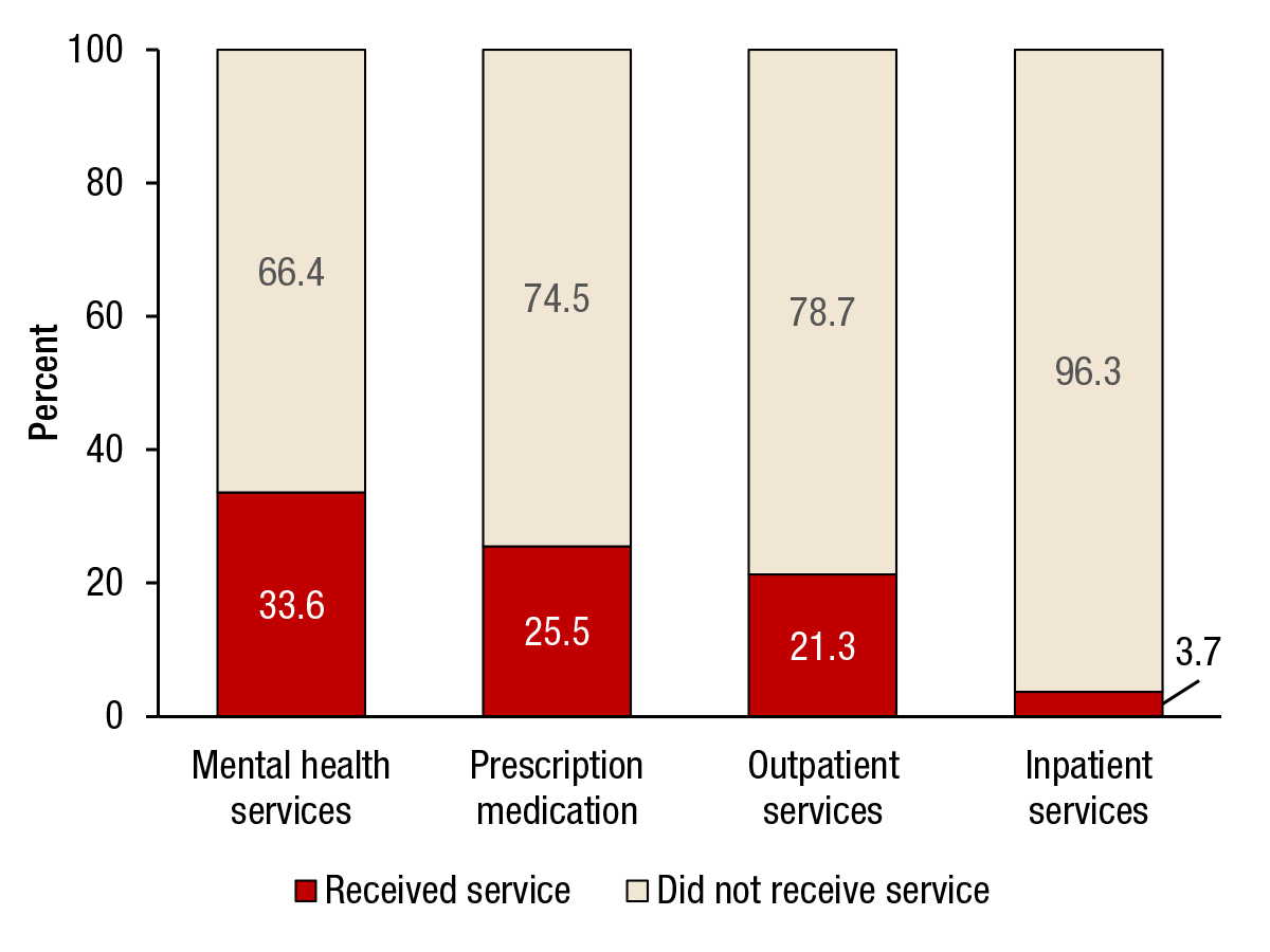 If you would like someone from our staff to read the numbers on this graph or table image to you, please call 240-276-1250.