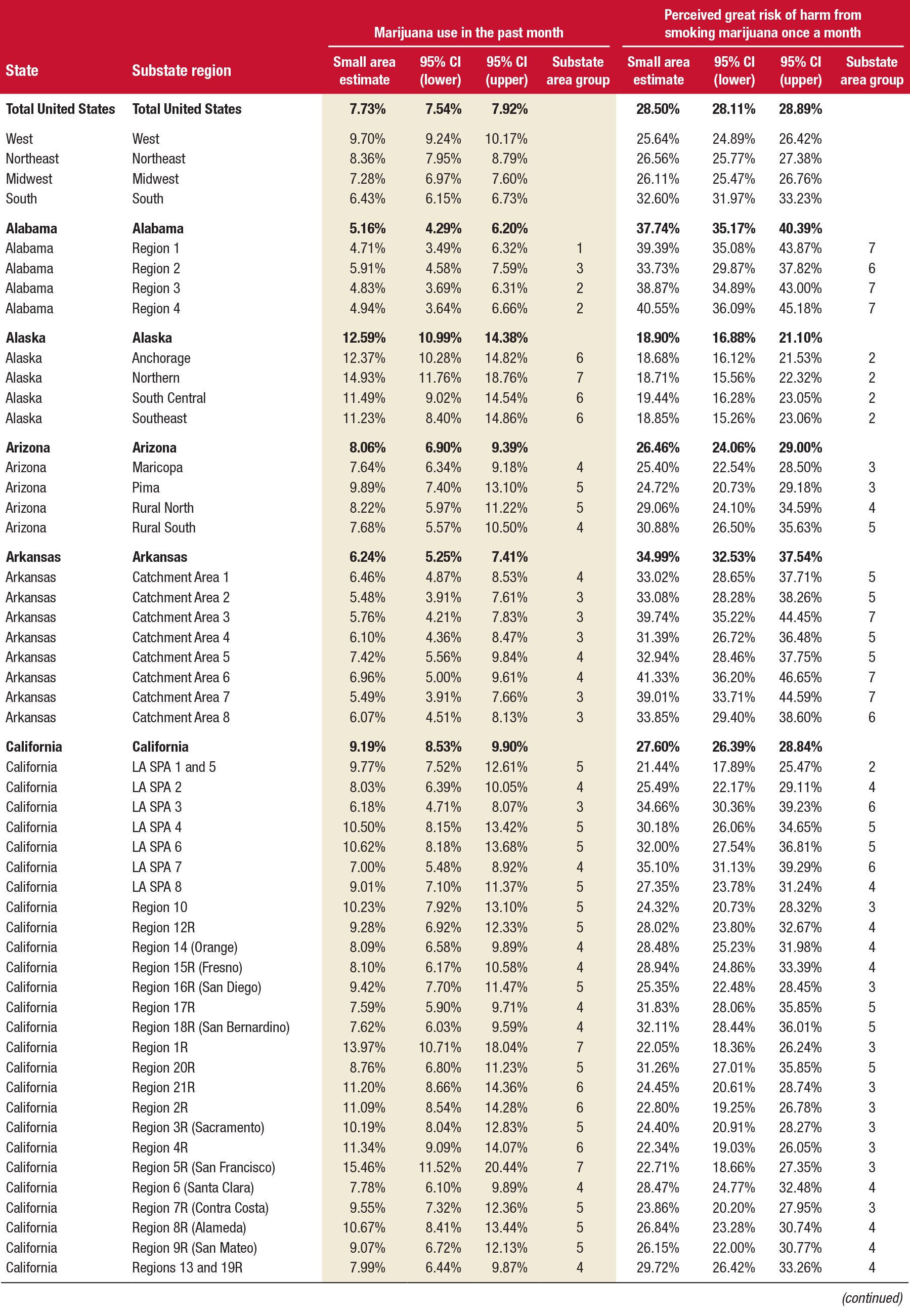 Table S1 displays the percentages and annual averages of marijuana use in the past month and perceptions of great risk of smoking marijuana once a month among people aged 12 or older, by state and substate region, for 2012 to 2014. Four regions of the United States (West, Northeast, Midwest, and South) and all 50 states, plus the District of Columbia, are listed alphabetically in the first column. The second column alphabetically lists the substate regions within each state and the District of Columbia. The third column contains data for marijuana use in the past month, organized into four sub-columns: (1) small area estimate (percentage), (2) 95% confidence interval (lower), (3) 95% confidence interval (upper), and (4) substate area group ranking (from 1 to 7). The fourth column contains data for perceptions of great risk from smoking marijuana once a month, organized into the same four sub-columns: (1) small area estimate (percentage), (2) 95% confidence interval (lower), (3) 95% confidence interval (upper), and (4) substate area group ranking (from 1 to 7).  If you would like someone from our staff to read the text and numbers on this table image to you, please call 240-276-1250.