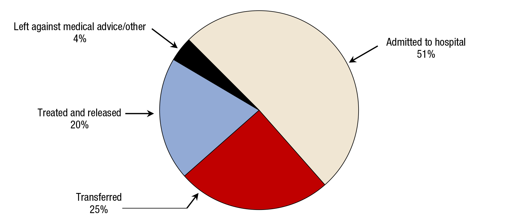 This figure shows the disposition of emergency department visits involving a drug-related suicide attempt: 2004 to 2011. If you would like someone from our staff to read the numbers on this graph or table image to you, please call 240-276-1250.