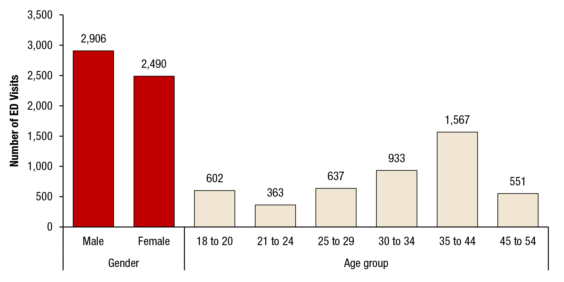 This figure shows the emergency department visits involving drug-related suicide attempts where the patient left against medical advice, by gender and age group: 2004 to 2011. If you would like someone from our staff to read the numbers on this graph or table image to you, please call 240-276-1250.