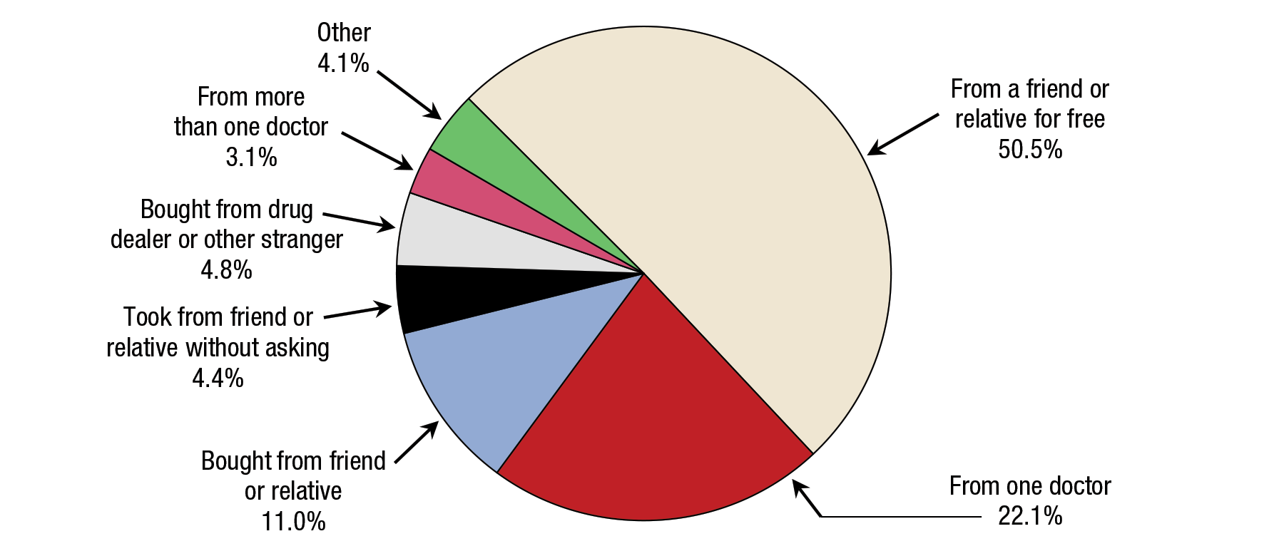 Figure 1 is a pie chart with seven slices representing the different sources of prescription pain relievers for the most recent nonmedical use among past year users aged 12 or older for 2013 and 2014. The different sources were as follows: from a friend or relative for free (50.5 percent), from one doctor (22.1 percent), bought from friend or relative (11.0 percent), took from friend or relative without asking (4.4 percent), bought from drug dealer or other stranger (4.8 percent), from more than one doctor (3.1 percent), and other (4.1 percent). The figure's source line reads SAMHSA, Center for Behavioral Health Statistics and Quality, National Surveys on Drug Use and Health (NSDUHs), 2013 and 2014.   If you would like someone from our staff to read the numbers on this pie chart image to you, please call 240-276-1250.