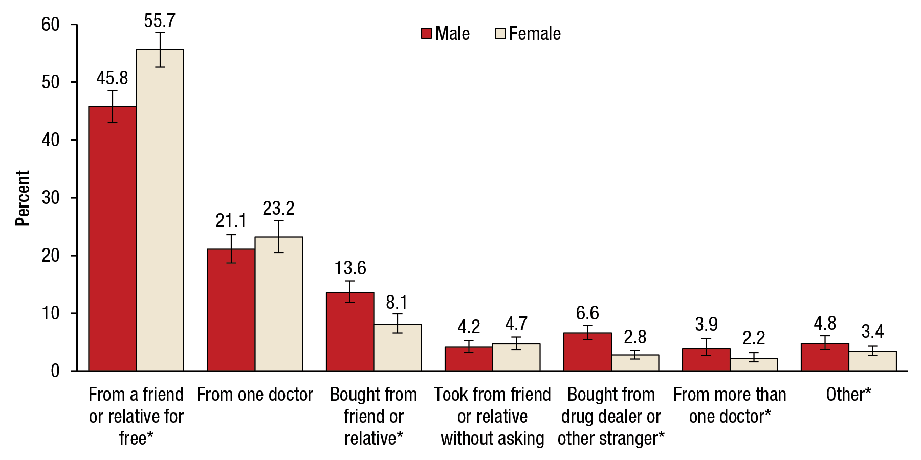 Figure 2 is a bar graph, where the percentage of people aged 12 or older who used prescription pain relievers nonmedically in the past year for 2013 and 2014 is shown on the vertical axis. Seven sets of bars representing the different sources of prescription pain relievers are shown on the horizontal axis. Each set of bars includes two bars, representing males and females. The percentages of past year users who obtained their prescription pain relievers from a friend or relative for free were 45.8 for males and 55.7 for females. The percentages of past year users who obtained their prescription pain relievers from more than one doctor were 21.1 for males and 23.2 for females. The percentages of past year users who bought their prescription pain relievers from a friend or relative were 13.6 for males and 8.1 for females. The percentages of past year users who took their prescription pain relievers from a friend or relative without asking were 4.2 for males and 4.7 for females. The percentages of past year users who bought their prescription pain relievers from a drug dealer or other stranger were 6.6 for males and 2.8 for females. The percentages of past year users who obtained their prescription pain relievers from more than one doctor were 3.9 for males and 2.2 for females. The percentages of past year users who obtained their prescription pain relievers from other sources were 4.8 percent for males and 3.4 percent for females. The difference between males and females was statistically significant for the following sources of prescription pain relievers: from a friend or relative for free, bought from friend or relative, bought from drug deal or other stranger, from more than one doctor, and other. The figure's source line reads SAMHSA, Center for Behavioral Health Statistics and Quality, National Surveys on Drug Use and Health (NSDUHs), 2013 and 2014.   If you would like someone from our staff to read the numbers on this bar graph image to you, please call 240-276-1250.