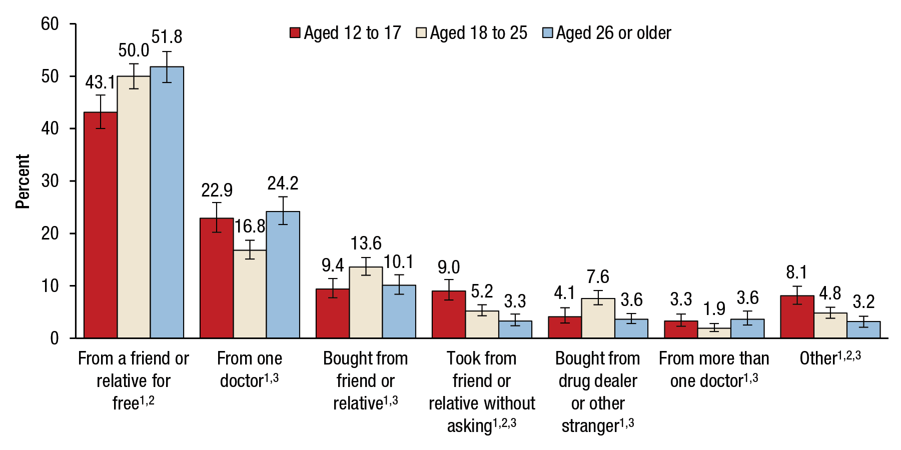 Figure 3 is a bar graph, where the percentage of people aged 12 or older who used prescription pain relievers nonmedically in the past year for 2013 and 2014 is shown on the vertical axis. Seven sets of bars representing the different sources of prescription pain relievers are shown on the horizontal axis. Each set of bars includes three bars, representing users aged 12 to 17, 18 to 25, and 26 or older. The percentages of past year users who obtained their prescription pain relievers from a friend or relative for free were 43.1 for those aged 12 to 17, 50.0 for those aged 18 to 25, and 51.8 for those aged 26 or older. The percentages of past year users who obtained their prescription pain relievers from one doctor were 22.9 for those aged 12 to 17, 16.8 for those aged 18 to 25, and 24.2 for those aged 26 or older. The percentages of past year users who bought their prescription pain relievers from a friend or relative were 9.4 for those aged 12 to 17, 13.6 for those aged 18 to 25, and 10.1 for those aged 26 or older. The percentages of past year users who took their prescription pain relievers from a friend or relative without asking were 9.0 for those aged 12 to 17, 5.2 for those aged 18 to 25, and 3.3 for those aged 26 or older. The percentages of past year users who bought their prescription pain relievers from a drug dealer or other stranger were 4.1 for those aged 12 to 17, 7.6 for those aged 18 to 25, and 3.6 for those aged 26 or older. The percentages of past year users who obtained their prescription pain relievers from more than one doctor were 3.3 for those aged 12 to 17, 1.9 for those aged 18 to 25, and 3.6 for those aged 26 or older. The percentages of past year users who obtained their prescription pain relievers from other sources were 8.1 for those aged 12 to 17, 4.8 for those aged 18 to 25, and 3.2 for those aged 26 or older. The difference between those aged 12 to 17 and those aged 18 to 25 was statistically significant for all of the seven sources of prescription pain relievers. The difference between those aged 12 to 17 and those aged 26 or older was statistically significant for the following sources of prescription pain relievers: from a friend or relative for free, took from friend or relative without asking, and other. The difference between those aged 18 to 25 and those aged 26 or older was statistically significant for the following sources of prescription pain relievers: from one doctor, bought from friend or relative, took from friend or relative without asking, bought from drug dealer or other stranger, from more than one doctor, and other. The figure's source line reads SAMHSA, Center for Behavioral Health Statistics and Quality, National Surveys on Drug Use and Health (NSDUHs), 2013 and 2014.  If you would like someone from our staff to read the numbers on this bar graph image to you, please call 240-276-1250.
