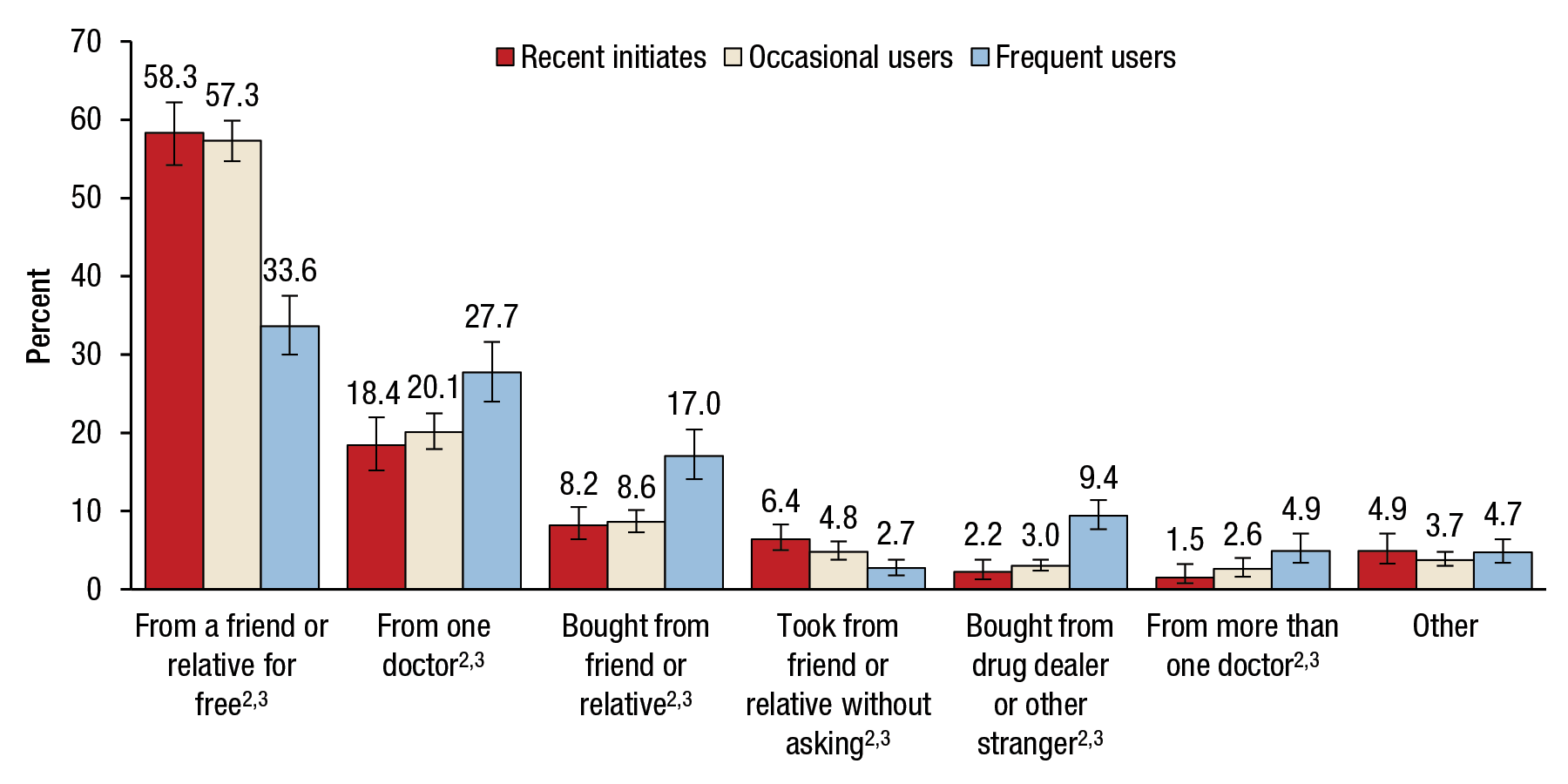 Figure 4 is a bar graph, where the percentage of people aged 12 or older who used prescription pain relievers nonmedically in the past year for 2013 and 2014 is shown on the vertical axis. Seven sets of bars representing the different sources of prescription pain relievers are shown on the horizontal axis. Each set of bars includes three bars, representing recent initiates, occasional users, and frequent users. The percentages of past year users who obtained their prescription pain relievers from a friend or relative for free were 58.3 for recent initiates, 57.3 for occasional users, and 33.6 for frequent users. The percentages of past year users who obtained their prescription pain relievers from one doctor were 18.4 for recent initiates, 20.1 for occasional users, and 27.7 for frequent users. The percentages of past year users who bought their prescription pain relievers from a friend or relative were 8.2 for recent initiates, 8.6 for occasional users, and 17.0 for frequent users. The percentages of past year users who took their prescription pain relievers from a friend or relative without asking were 6.4 for recent initiates, 4.8 for occasional users, and 2.7 for frequent users. The percentages of past year users who bought their prescription pain relievers from a drug dealer or other stranger were 2.2 for recent initiates, 3.0 for occasional users, and 9.4 for frequent users. The percentages of past year users who obtained their prescription pain relievers from more than one doctor were 1.5 for recent initiates, 2.6 for occasional users, and 4.9 for frequent users. The percentages of past year users who obtained their prescription pain relievers from other sources were 4.9 for recent initiates, 3.7 for occasional users, and 4.7 for frequent users. The difference between recent initiates and frequent users was statistically significant for all sources of prescription pain relievers except other sources. The difference between occasional users and frequent users was statistically significant for all sources of prescription pain relievers except other sources. A significance test was also conducted for recent initiates versus occasional users, but no statistically significant differences were found. The figure's source line reads SAMHSA, Center for Behavioral Health Statistics and Quality, National Surveys on Drug Use and Health (NSDUHs), 2013 and 2014.  If you would like someone from our staff to read the numbers on this bar graph image to you, please call 240-276-1250.