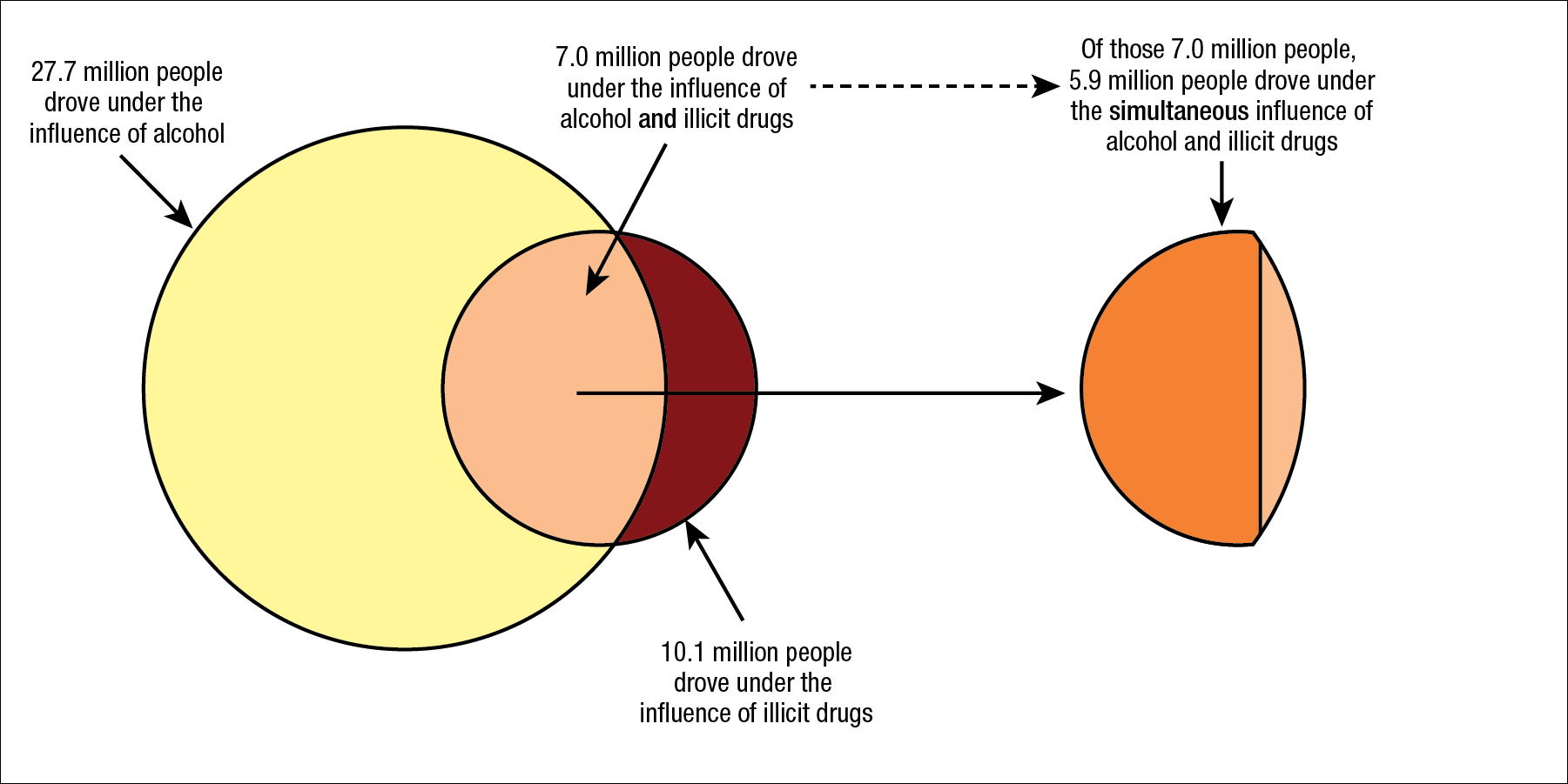 Figure 1 is a Venn diagram. The section to the left represents 27.7 million people aged 16 or older who drove under the influence of alcohol in the past year. The section to the right represents 10.1 million people aged 16 or older who drove under the influence of illicit drugs in the past year. The middle section represents 7.0 million people aged 16 or older who drove under the influence of alcohol and illicit drugs. The middle section is also displayed by itself to the right of the Venn diagram and is split into two sections. The larger section represents 5.9 million people aged 16 or older (out of the 7.0 million who drove under the influence of alcohol and illicit drugs) who drove under the simultaneous influence of alcohol and illicit drugs. The figure's source line reads SAMHSA, Center for Behavioral Health Statistics and Quality, National Survey on Drug Use and Health (NSDUH), 2014.   If you would like someone from our staff to read the numbers on this Venn diagram image to you, please call 240-276-1250.