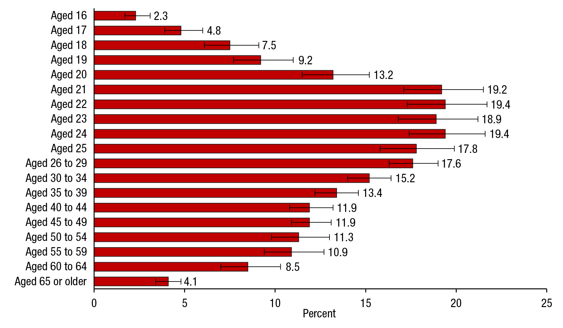 Figure 2 is a bar graph, where the percentage of people aged 16 or older who drove under the influence of alcohol in the past year for 2014 is shown on the horizontal axis. Nineteen bars representing different age groups are shown on the vertical axis. The percentage of people aged 16 who drove under the influence of alcohol in the past year was 2.3. The percentage of people aged 17 who drove under the influence of alcohol in the past year was 4.8. The percentage of people aged 18 who drove under the influence of alcohol in the past year was 7.5. The percentage of people aged 19 who drove under the influence of alcohol in the past year was 9.2. The percentage of people aged 20 who drove under the influence of alcohol in the past year was 13.2. The percentage of people aged 21 who drove under the influence of alcohol in the past year was 19.2. The percentage of people aged 22 who drove under the influence of alcohol in the past year was 19.4. The percentage of people aged 23 who drove under the influence of alcohol in the past year was 18.9. The percentage of people aged 24 who drove under the influence of alcohol in the past year was 19.4. The percentage of people aged 25 who drove under the influence of alcohol in the past year was 17.8. The percentage of people aged 26 to 29 who drove under the influence of alcohol in the past year was 17.6. The percentage of people aged 30 to 34 who drove under the influence of alcohol in the past year was 15.2. The percentage of people aged 35 to 39 who drove under the influence of alcohol in the past year was 13.4. The percentage of people aged 40 to 44 who drove under the influence of alcohol in the past year was 11.9. The percentage of people aged 45 to 49 who drove under the influence of alcohol in the past year was 11.9. The percentage of people aged 50 to 54 who drove under the influence of alcohol in the past year was 11.3. The percentage of people aged 55 to 59 who drove under the influence of alcohol in the past year was 10.9. The percentage of people aged 60 to 64 who drove under the influence of alcohol in the past year was 8.5. The percentage of people aged 65 or older who drove under the influence of alcohol in the past year was 4.1. The figure's source line reads SAMHSA, Center for Behavioral Health Statistics and Quality, National Survey on Drug Use and Health (NSDUH), 2014.   If you would like someone from our staff to read the numbers on this bar graph image to you, please call 240-276-1250.