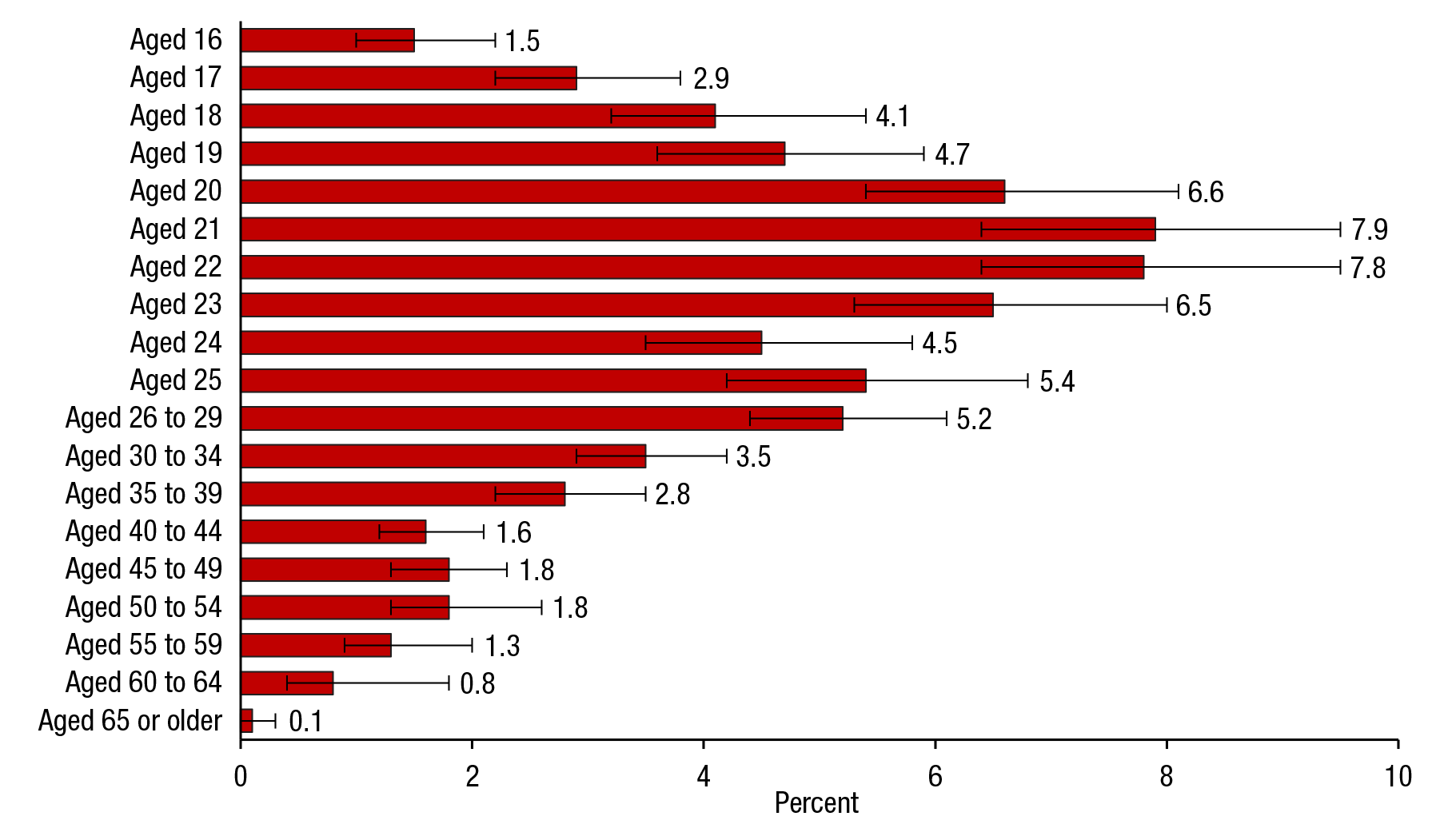 Figure 4 is a bar graph, where the percentage of people aged 16 or older who drove under the simultaneous influence of alcohol and illicit drugs in the past year for 2014 is shown on the horizontal axis. Nineteen bars representing different age groups are shown on the vertical axis. The percentage of people aged 16 who drove under the simultaneous influence of alcohol and illicit drugs in the past year was 1.5. The percentage of people aged 17 who drove under the simultaneous influence of alcohol and illicit drugs in the past year was 2.9. The percentage of people aged 18 who drove under the simultaneous influence of alcohol and illicit drugs in the past year was 4.1. The percentage of people aged 19 who drove under the simultaneous influence of alcohol and illicit drugs in the past year was 4.7. The percentage of people aged 20 who drove under the simultaneous influence of alcohol and illicit drugs in the past year was 6.6. The percentage of people aged 21 who drove under the simultaneous influence of alcohol and illicit drugs in the past year was 7.9. The percentage of people aged 22 who drove under the simultaneous influence of alcohol and illicit drugs in the past year was 7.8. The percentage of people aged 23 who drove under the simultaneous influence of alcohol and illicit drugs in the past year was 6.5. The percentage of people aged 24 who drove under the simultaneous influence of alcohol and illicit drugs in the past year was 4.5. The percentage of people aged 25 who drove under the simultaneous influence of alcohol and illicit drugs in the past year was 5.4. The percentage of people aged 26 to 29 who drove under the simultaneous influence of alcohol and illicit drugs in the past year was 5.2. The percentage of people aged 30 to 34 who drove under the simultaneous influence of alcohol and illicit drugs in the past year was 3.5. The percentage of people aged 35 to 39 who drove under the simultaneous influence of alcohol and illicit drugs in the past year was 2.8. The percentage of people aged 40 to 44 who drove under the simultaneous influence of alcohol and illicit drugs in the past year was 1.6. The percentage of people aged 45 to 49 who drove under the simultaneous influence of alcohol and illicit drugs in the past year was 1.8. The percentage of people aged 50 to 54 who drove under the simultaneous influence of alcohol and illicit drugs in the past year was 1.8. The percentage of people aged 55 to 59 who drove under the simultaneous influence of alcohol and illicit drugs in the past year was 1.3. The percentage of people aged 60 to 64 who drove under the simultaneous influence of alcohol and illicit drugs in the past year was 0.8. The percentage of people aged 65 or older who drove under the simultaneous influence of alcohol and illicit drugs in the past year was 0.1. The figure's source line reads SAMHSA, Center for Behavioral Health Statistics and Quality, National Survey on Drug Use and Health (NSDUH), 2014.  If you would like someone from our staff to read the numbers on this bar graph image to you, please call 240-276-1250.