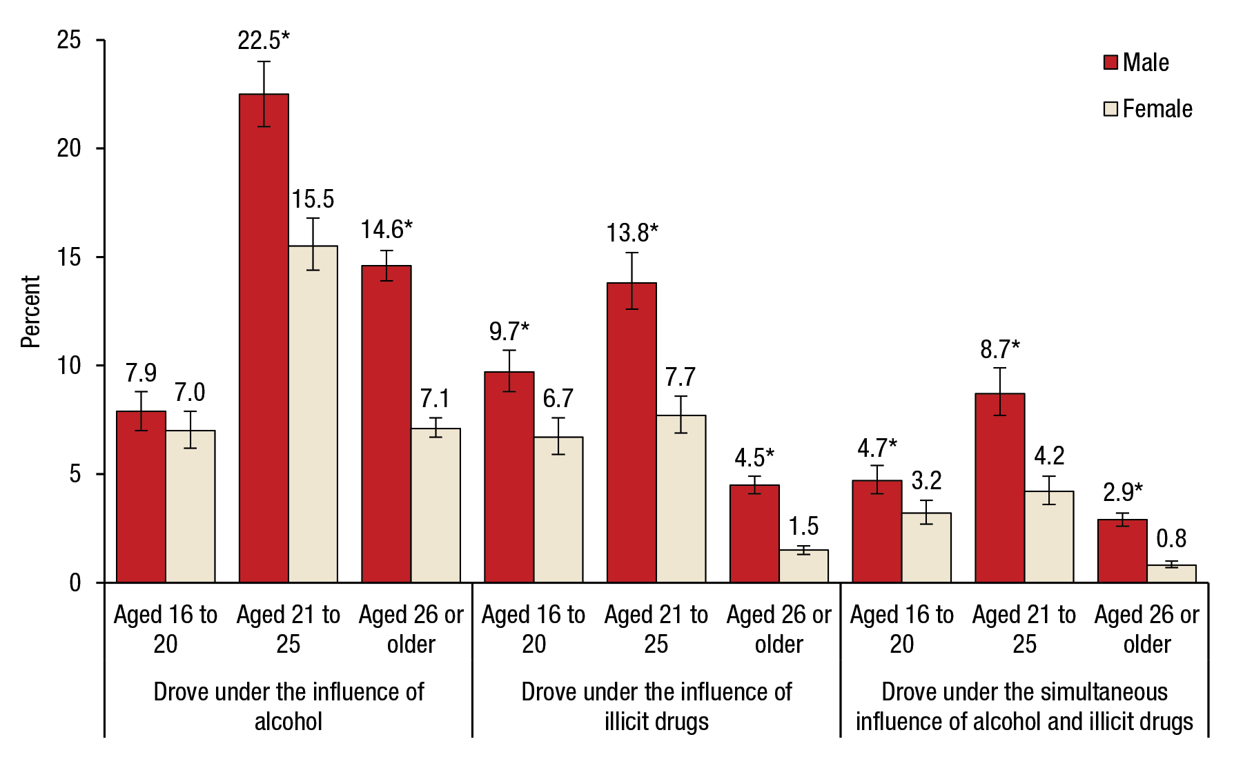 Figure 6 is a bar graph, where the percentage of people aged 16 or older who drove under the influence of alcohol or illicit drugs in the past year for 2014 is shown on the vertical axis. Three sets of bars are shown on the horizontal axis. The first set of bars represents those who drove under the influence of alcohol, the second set of bars represents those who drove under the influence of illicit drugs, and the third set of bars represents those who drove under the simultaneous influence of alcohol and illicit drugs. Each of the three sets of bars is divided into three age groups (aged 16 to 20, aged 21 to 25, and aged 26 or older), with two bars for both genders (male and female) for each age group. Of people aged 16 to 20, 7.9 percent of males and 7.0 percent of females drove under the influence of alcohol. Of people aged 21 to 25, 22.5 percent of males and 15.5 percent of females drove under the influence of alcohol. Of people aged 26 or older, 14.6 percent of males and 7.1 percent of females drove under the influence of alcohol. Of people aged 16 to 20, 9.7 percent of males and 6.7 percent of females drove under the influence of illicit drugs. Of people aged 21 to 25, 13.8 percent of males and 7.7 percent of females drove under the influence of illicit drugs. Of people aged 26 or older, 4.5 percent of males and 1.5 percent of females drove under the influence of illicit drugs. Of people aged 16 to 20, 4.7 percent of males and 3.2 percent of females drove under the simultaneous influence of alcohol and illicit drugs. Of people aged 21 to 25, 8.7 percent of males and 4.2 percent of females drove under the simultaneous influence of alcohol and illicit drugs. Of people aged 26 or older, 2.9 percent of males and 0.8 percent of females drove under the simultaneous influence of alcohol and illicit drugs. The difference between males and females is statistically significant at the .05 level for all age group and gender categories except for the difference between males and females aged 16 to 20 who drove under the influence of alcohol. The figure's source line reads SAMHSA, Center for Behavioral Health Statistics and Quality, National Survey on Drug Use and Health (NSDUH), 2014.  If you would like someone from our staff to read the numbers on this bar graph image to you, please call 240-276-1250.