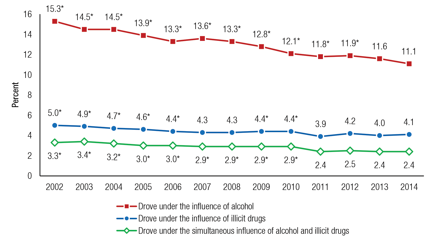 Figure 7 is a line graph, where the percentage of people aged 16 or older who drove under the influence of alcohol or illicit drugs in the past year is shown on the vertical axis. The years 2002 to 2014 are displayed on the horizontal axis, along with three lines representing people aged 16 or older who drove under the influence of alcohol, people aged 16 or older who drove under the influence of illicit drugs, and people aged 16 or older who drove under the simultaneous influence of alcohol and illicit drugs. Percentages of people aged 16 or older who drove under the influence of alcohol in the past year were 15.3 in 2002, 14.5 in 2003, 14.5 in 2004, 13.9 in 2005, 13.3 in 2006, 13.6 in 2007, 13.3 in 2008, 12.8 in 2009, 12.1 in 2010, 11.8 in 2011, 11.9 in 2012, 11.6 in 2013, and 11.1 in 2014. Percentages for all years except 2013 were significantly different from the percentage for 2014. Percentages of people aged 16 or older who drove under the influence of illicit drugs in the past year were 5.0 in 2002, 4.9 in 2003, 4.7 in 2004, 4.6 in 2005, 4.4 in 2006, 4.3 in 2007, 4.3 in 2008, 4.4 in 2009, 4.4 in 2010, 3.9 in 2011, 4.2 in 2012, 4.0 in 2013, and 4.1 in 2014. Percentages for all years except 2007, 2008, and 2011 through 2013 were significantly different from the percentage for 2014. Percentages of people aged 16 or older who drove under the simultaneous influence of alcohol and illicit drugs in the past year were 3.3 in 2002, 3.4 in 2003, 3.2 in 2004, 3.0 in 2005, 3.0 in 2006, 2.9 in 2007, 2.9 in 2008, 2.9 in 2009, 2.9 in 2010, 2.4 in 2011, 2.5 in 2012, 2.4 in 2013, and 2.4 in 2014. Percentages for all years except 2011 through 2013 were significantly different from the percentage for 2014. The figure's source line reads SAMHSA, Center for Behavioral Health Statistics and Quality, National Surveys on Drug Use and Health (NSDUHs), 2002 to 2005, 2006 to 2010 (revised March 2012), and 2011 to 2014.  If you would like someone from our staff to read the numbers on this line graph image to you, please call 240-276-1250.
