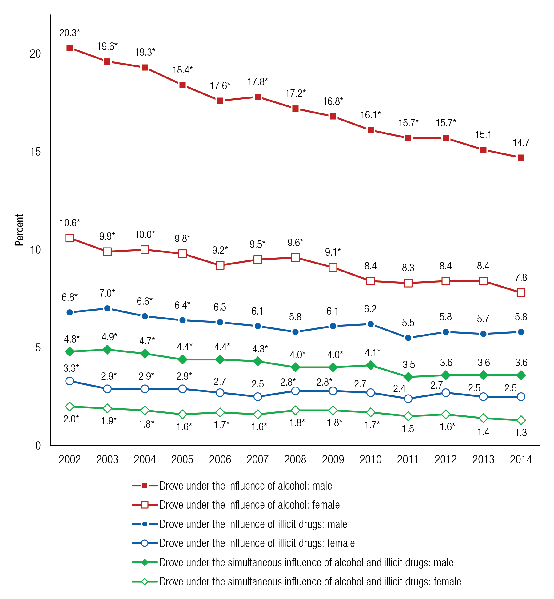 Figure 8 is a line graph, where the percentage of people aged 16 or older who drove under the influence of alcohol and illicit drugs in the past year is shown on the vertical axis. The years 2002 to 2014 are displayed on the horizontal axis, along with six lines, representing males aged 16 or older who drove under the influence of alcohol, females aged 16 or older who drove under the influence of alcohol, males aged 16 or older who drove under the influence of illicit drugs, females aged 16 or older who drove under the influence of illicit drugs, males aged 16 or older who drove under the simultaneous influence of alcohol and illicit drugs, and females aged 16 or older who drove under the simultaneous influence of alcohol and illicit drugs. Percentages of males aged 16 or older who drove under the influence of alcohol in the past year were 20.3 in 2002, 19.6 in 2003, 19.3 in 2004, 18.4 in 2005, 17.6 in 2006, 17.8 in 2007, 17.2 in 2008, 16.8 in 2009, 16.1 in 2010, 15.7 in 2011, 15.7 in 2012, 15.1 in 2013, and 14.7 in 2014. Percentages for all years except 2013 were significantly different from the percentage for 2014. Percentages of females aged 16 or older who drove under the influence of alcohol in the past year were 10.6 in 2002, 9.9 in 2003, 10.0 in 2004, 9.8 in 2005, 9.2 in 2006, 9.5 in 2007, 9.6 in 2008, 9.1 in 2009, 8.4 in 2010, 8.3 in 2011, 8.4 in 2012, 8.4 in 2013, and 7.8 in 2014. Percentages for all years except 2010 through 2013 were significantly different from the percentage for 2014. Percentages of males aged 16 or older who drove under the influence of illicit drugs in the past year were 6.8 in 2002, 7.0 in 2003, 6.6 in 2004, 6.4 in 2005, 6.3 in 2006, 6.1 in 2007, 5.8 in 2008, 6.1 in 2009, 6.2 in 2010, 5.5 in 2011, 5.8 in 2012, 5.7 in 2013, and 5.8 in 2014. Percentages for 2002 through 2005 were significantly different from the percentage for 2014. Percentages of females aged 16 or older who drove under the influence of illicit drugs in the past year were 3.3 in 2002, 2.9 in 2003, 2.9 in 2004, 2.9 in 2005, 2.7 in 2006, 2.5 in 2007, 2.8 in 2008, 2.8 in 2009, 2.7 in 2010, 2.4 in 2011, 2.7 in 2012, 2.5 in 2013, and 2.5 in 2014. Percentages for 2002 through 2005, 2008, and 2009 were significantly different from the percentage for 2014. Percentages of males aged 16 or older who drove under the simultaneous influence of alcohol and illicit drugs in the past year were 4.8 in 2002, 4.9 in 2003, 4.7 in 2004, 4.4 in 2005, 4.4 in 2006, 4.3 in 2007, 4.0 in 2008, 4.0 in 2009, 4.1 in 2010, 3.5 in 2011, 3.6 in 2012, 3.6 in 2013, and 3.6 in 2014. Percentages for 2002 through 2010 were significantly different from the percentage for 2014. Percentages of females aged 16 or older who drove under the simultaneous influence of alcohol and illicit drugs in the past year were 2.0 in 2002, 1.9 in 2003, 1.8 in 2004, 1.6 in 2005, 1.7 in 2006, 1.6 in 2007, 1.8 in 2008, 1.8 in 2009, 1.7 in 2010, 1.5 in 2011, 1.6 in 2012, 1.4 in 2013, and 1.3 in 2014. Percentages for 2002 through 2010 and 2012 were significantly different from the percentage for 2014. The figure's source line reads SAMHSA, Center for Behavioral Health Statistics and Quality, National Surveys on Drug Use and Health (NSDUHs), 2002 to 2005, 2006 to 2010 (revised March 2012), and 2011 to 2014.  If you would like someone from our staff to read the numbers on this line graph image to you, please call 240-276-1250.