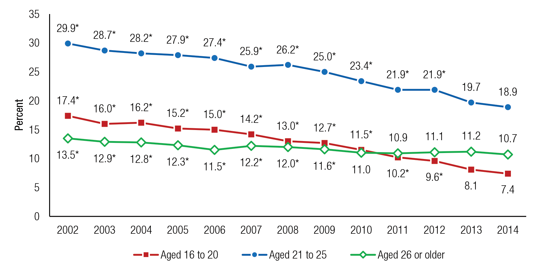 Figure 9 is a line graph, where the percentage of people aged 16 or older who drove under the influence of alcohol in the past year is shown on the vertical axis. The years 2002 to 2014 are displayed on the horizontal axis, along with three lines, representing people aged 16 to 20 who drove under the influence of alcohol, people aged 21 to 25 who drove under the influence of alcohol, and people aged 26 or older who drove under the influence of alcohol. Percentages of people aged 16 to 20 who drove under the influence of alcohol in the past year were 17.4 in 2002, 16.0 in 2003, 16.2 in 2004, 15.2 in 2005, 15.0 in 2006, 14.2 in 2007, 13.0 in 2008, 12.7 in 2009, 11.5 in 2010, 10.2 in 2011, 9.6 in 2012, 8.1 in 2013, and 7.4 in 2014. Percentages for all years except 2013 were significantly different from the percentage for 2014. Percentages of people aged 21 to 25 who drove under the influence of alcohol in the past year were 29.9 in 2002, 28.7 in 2003, 28.2 in 2004, 27.9 in 2005, 27.4 in 2006, 25.9 in 2007, 26.2 in 2008, 25.0 in 2009, 23.4 in 2010, 21.9 in 2011, 21.9 in 2012, 19.7 in 2013, and 18.9 in 2014. Percentages for all years except 2013 were significantly different from the percentage for 2014. Percentages of people aged 26 or older who drove under the influence of alcohol in the past year were 13.5 in 2002, 12.9 in 2003, 12.8 in 2004, 12.3 in 2005, 11.5 in 2006, 12.2 in 2007, 12.0 in 2008, 11.6 in 2009, 11.0 in 2010, 10.9 in 2011, 11.1 in 2012, 11.2 in 2013, and 10.7 in 2014. Percentages for 2002 through 2009 were significantly different from the percentage for 2014. The figure's source line reads SAMHSA, Center for Behavioral Health Statistics and Quality, National Surveys on Drug Use and Health (NSDUHs), 2002 to 2005, 2006 to 2010 (revised March 2012), and 2011 to 2014.  If you would like someone from our staff to read the numbers on this line graph image to you, please call 240-276-1250.