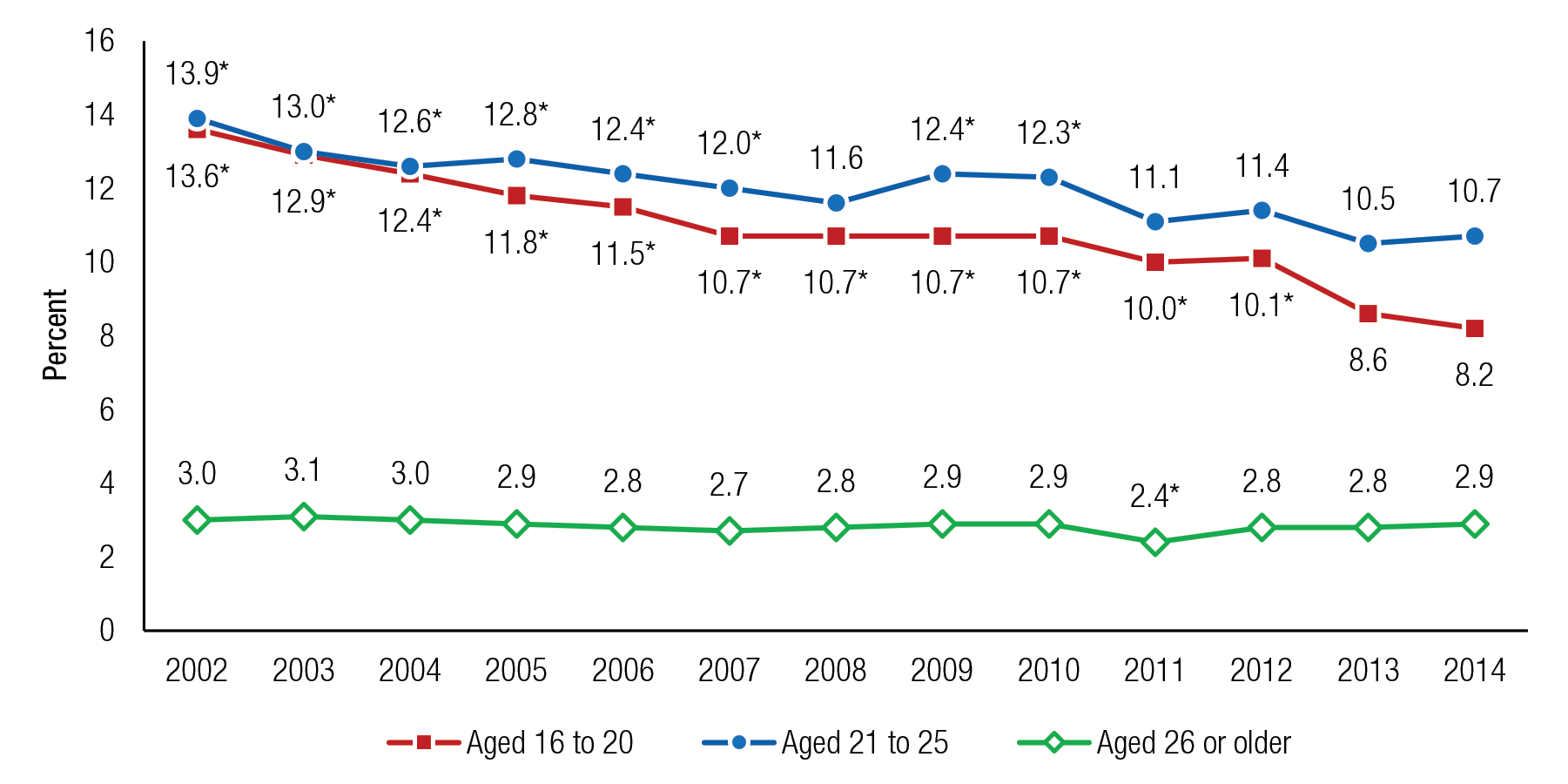 Figure 10 is a line graph, where the percentage of people aged 16 or older who drove under the influence of illicit drugs in the past year is shown on the vertical axis. The years 2002 to 2014 are displayed on the horizontal axis, along with three lines, representing people aged 16 to 20 who drove under the influence of illicit drugs, people aged 21 to 25 who drove under the influence of illicit drugs, and people aged 26 or older who drove under the influence of illicit drugs. Percentages of people aged 16 to 20 who drove under the influence of illicit drugs in the past year were 13.6 in 2002, 12.9 in 2003, 12.4 in 2004, 11.8 in 2005, 11.5 in 2006, 10.7 in 2007, 10.7 in 2008, 10.7 in 2009, 10.7 in 2010, 10.0 in 2011, 10.1 in 2012, 8.6 in 2013, and 8.2 in 2014. Percentages for all years except 2013 were significantly different from the percentage for 2014. Percentages of people aged 21 to 25 who drove under the influence of illicit drugs in the past year were 13.9 in 2002, 13.0 in 2003, 12.6 in 2004, 12.8 in 2005, 12.4 in 2006, 12.0 in 2007, 11.6 in 2008, 12.4 in 2009, 12.3 in 2010, 11.1 in 2011, 11.4 in 2012, 10.5 in 2013, and 10.7 in 2014. Percentages for all years except 2008 and 2011 through 2013 were significantly different from the percentage for 2014. Percentages of people aged 26 or older who drove under the influence of illicit drugs in the past year were 3.0 in 2002, 3.1 in 2003, 3.0 in 2004, 2.9 in 2005, 2.8 in 2006, 2.7 in 2007, 2.8 in 2008, 2.9 in 2009, 2.9 in 2010, 2.4 in 2011, 2.8 in 2012, 2.8 in 2013, and 2.9 in 2014. The percentage for 2011 was significantly different from the percentage for 2014. The figure's source line reads SAMHSA, Center for Behavioral Health Statistics and Quality, National Surveys on Drug Use and Health (NSDUHs), 2002 to 2005, 2006 to 2010 (revised March 2012), and 2011 to 2014.  If you would like someone from our staff to read the numbers on this line graph image to you, please call 240-276-1250.