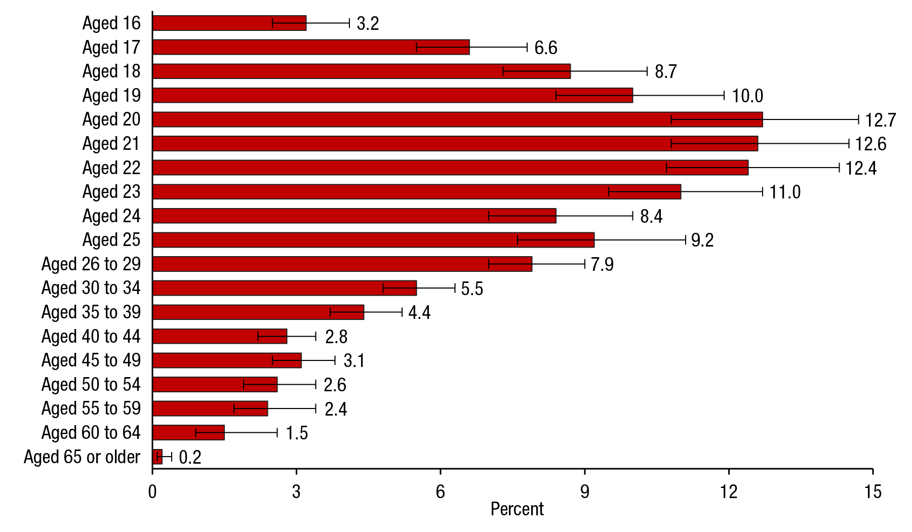 Figure 3 is a bar graph, where the percentage of people aged 16 or older who drove under the influence of illicit drugs in the past year for 2014 is shown on the horizontal axis. Nineteen bars representing different age groups are shown on the vertical axis. The percentage of people aged 16 who drove under the influence of illicit drugs in the past year was 3.2. The percentage of people aged 17 who drove under the influence of illicit drugs in the past year was 6.6. The percentage of people aged 18 who drove under the influence of illicit drugs in the past year was 8.7. The percentage of people aged 19 who drove under the influence of illicit drugs in the past year was 10.0. The percentage of people aged 20 who drove under the influence of illicit drugs in the past year was 12.7. The percentage of people aged 21 who drove under the influence of illicit drugs in the past year was 12.6. The percentage of people aged 22 who drove under the influence of illicit drugs in the past year was 12.4. The percentage of people aged 23 who drove under the influence of illicit drugs in the past year was 11.0. The percentage of people aged 24 who drove under the influence of illicit drugs in the past year was 8.4. The percentage of people aged 25 who drove under the influence of illicit drugs in the past year was 9.2. The percentage of people aged 26 to 29 who drove under the influence of illicit drugs in the past year was 7.9. The percentage of people aged 30 to 34 who drove under the influence of illicit drugs in the past year was 5.5. The percentage of people aged 35 to 39 who drove under the influence of illicit drugs in the past year was 4.4. The percentage of people aged 40 to 44 who drove under the influence of illicit drugs in the past year was 2.8. The percentage of people aged 45 to 49 who drove under the influence of illicit drugs in the past year was 3.1. The percentage of people aged 50 to 54 who drove under the influence of illicit drugs in the past year was 2.6. The percentage of people aged 55 to 59 who drove under the influence of illicit drugs in the past year was 2.4. The percentage of people aged 60 to 64 who drove under the influence of illicit drugs in the past year was 1.5. The percentage of people aged 65 or older who drove under the influence of illicit drugs in the past year was 0.2. The figure's source line reads SAMHSA, Center for Behavioral Health Statistics and Quality, National Survey on Drug Use and Health (NSDUH), 2014.  If you would like someone from our staff to read the numbers on this bar graph image to you, please call 240-276-1250.