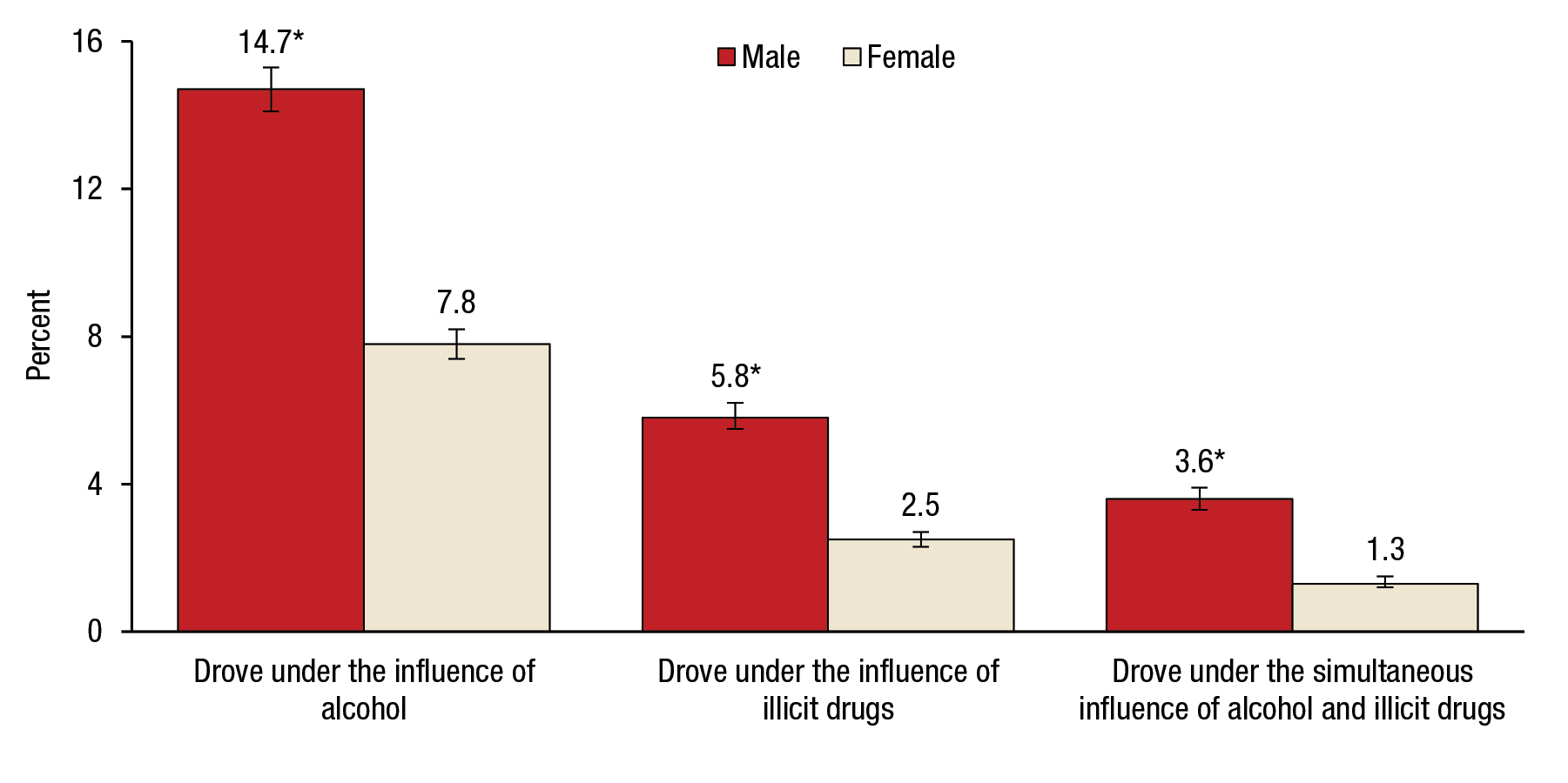 Figure 5 is a bar graph, where the percentage of people aged 16 or older who drove under the influence of alcohol or illicit drugs in the past year for 2014 is shown on the vertical axis. Three sets of bars representing people who drove under the influence of alcohol, people who drove under the influence of illicit drugs, and people who drove under the simultaneous influence of alcohol and illicit drugs are shown on the horizontal axis. Each set of bars includes two bars, representing males and females. The percentages of people aged 16 or older who drove under the influence of alcohol in the past year were 14.7 for males and 7.8 for females. The percentages of people aged 16 or older who drove under the influence of illicit drugs in the past year were 5.8 for males and 2.5 for females. The percentages of people aged 16 or older who drove under the simultaneous influence of alcohol and illicit drugs were 3.6 for males and 1.3 for females. For all three categories, the difference between males and females is statistically significant at the .05 level. The figure's source line reads SAMHSA, Center for Behavioral Health Statistics and Quality, National Survey on Drug Use and Health (NSDUH), 2014.  If you would like someone from our staff to read the numbers on this bar graph image to you, please call 240-276-1250.