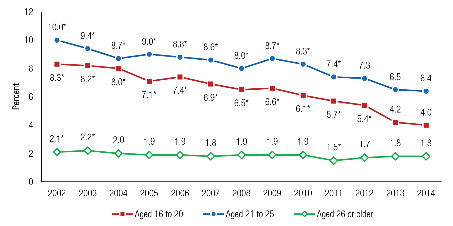 Figure 11 is a line graph, where the percentage of people aged 16 or older who drove under the simultaneous influence of alcohol and illicit drugs in the past year is shown on the vertical axis. The years 2002 to 2014 are displayed on the horizontal axis, along with three lines, representing people aged 16 to 20 who drove under the simultaneous influence of alcohol and illicit drugs, people aged 21 to 25 who drove under the simultaneous influence of alcohol and illicit drugs, and people aged 26 or older who drove under the simultaneous influence of alcohol and illicit drugs. Percentages of people aged 16 to 20 who drove under the simultaneous influence of alcohol and illicit drugs in the past year were 8.3 in 2002, 8.2 in 2003, 8.0 in 2004, 7.1 in 2005, 7.4 in 2006, 6.9 in 2007, 6.5 in 2008, 6.6 in 2009, 6.1 in 2010, 5.7 in 2011, 5.4 in 2012, 4.2 in 2013, and 4.0 in 2014. Percentages for all years except 2013 were significantly different from the percentage for 2014. Percentages of people aged 21 to 25 who drove under the simultaneous influence of alcohol and illicit drugs in the past year were 10.0 in 2002, 9.4 in 2003, 8.7 in 2004, 9.0 in 2005, 8.8 in 2006, 8.6 in 2007, 8.0 in 2008, 8.7 in 2009, 8.3 in 2010, 7.4 in 2011, 7.3 in 2012, 6.5 in 2013, and 6.4 in 2014. Percentages for all years except 2012 and 2013 were significantly different from the percentage for 2014. Percentages of people aged 26 or older who drove under the simultaneous influence of alcohol and illicit drugs in the past year were 2.1 in 2002, 2.2 in 2003, 2.0 in 2004, 1.9 in 2005, 1.9 in 2006, 1.8 in 2007, 1.9 in 2008, 1.9 in 2009, 1.9 in 2010, 1.5 in 2011, 1.7 in 2012, 1.8 in 2013, and 1.8 in 2014. Percentages for 2002, 2003, and 2011 were significantly different from the percentage for 2014. The figure's source line reads SAMHSA, Center for Behavioral Health Statistics and Quality, National Surveys on Drug Use and Health (NSDUHs), 2002 to 2005, 2006 to 2010 (revised March 2012), and 2011 to 2014.  If you would like someone from our staff to read the numbers on this line graph image to you, please call 240-276-1250.