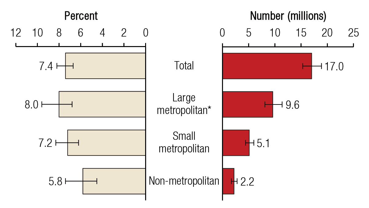 The figure displays two bar charts. The bar chart on the left displays the percentages of adults aged 18 or older who live in urban areas and who had a past year mood disorder. The total percentage is 7.4. The percentage of adults with a past year mood disorder who live in a large metropolitan area is 8.0. The percentage of adults with a past year mood disorder who live in a small metropolitan area is 7.2. The percentage of adults with a past year mood disorder who live in a nonmetropolitan area is 5.8. The bar chart on the right displays the numbers (in millions) of adults aged 18 or older who live in urban areas and who had a past year mood disorder. The total number is 17.0 million. The number of adults with a past year mood disorder who live in a large metropolitan area is 9.6 million. The number of adults with a past year mood disorder who live in a small metropolitan area is 5.1 million. The number of adults with a past year mood disorder who live in a nonmetropolitan area is 2.2 million. The difference between numbers and percentages for large metropolitan areas and nonmetropolitan areas is statistically significant at the .05 level. In the graphic, error bars visually represent the variability or uncertainty in the percentages.