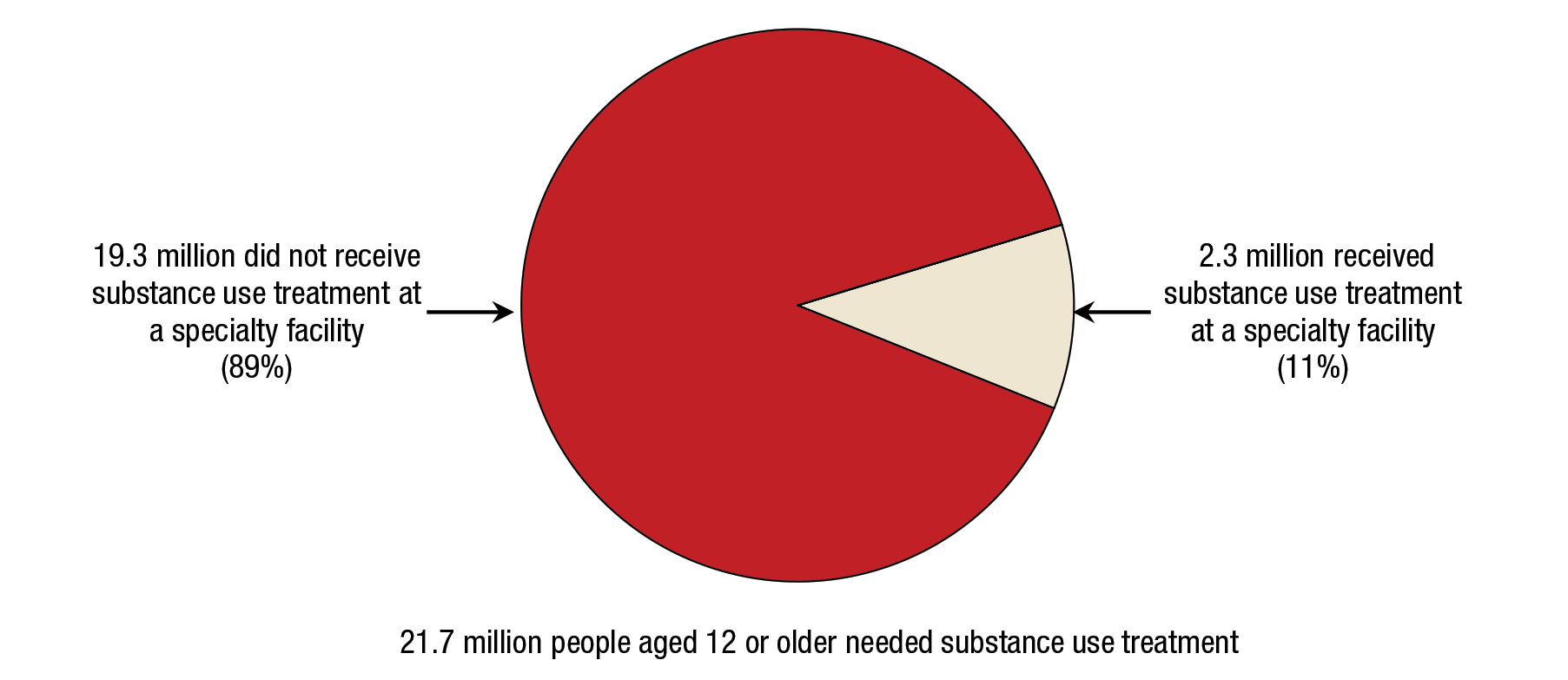 If you would like someone from our staff to read the numbers on this graph or table image to you, please call 240-276-1250.