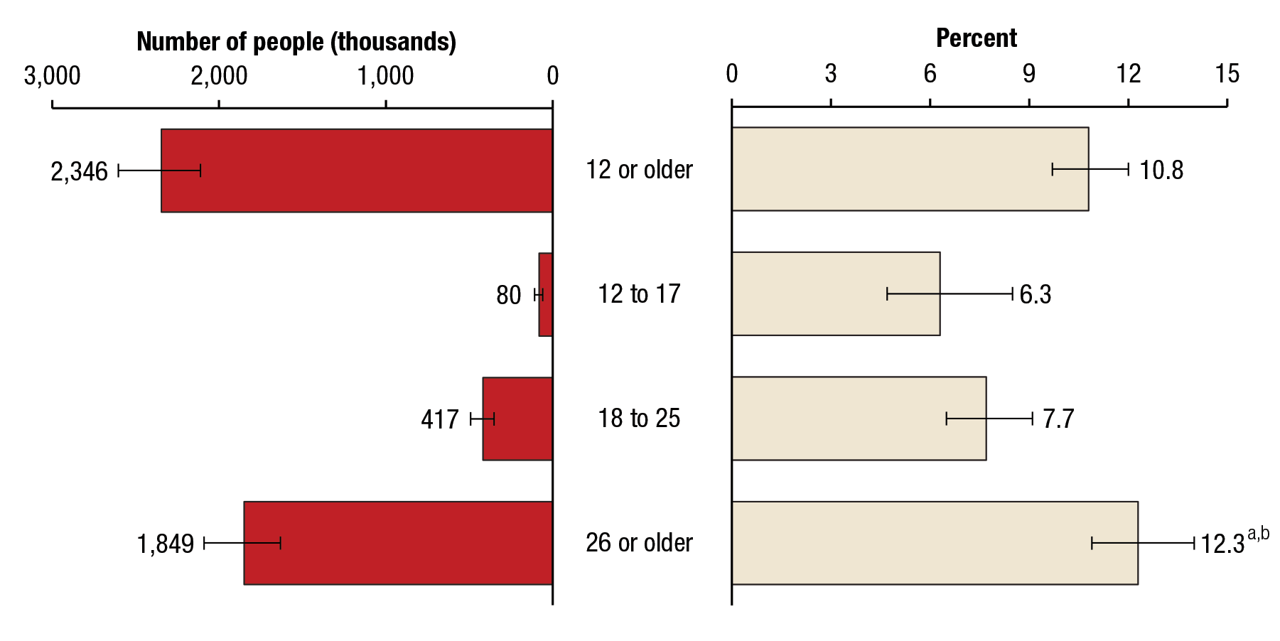 If you would like someone from our staff to read the numbers on this graph or table image to you, please call 240-276-1250.
