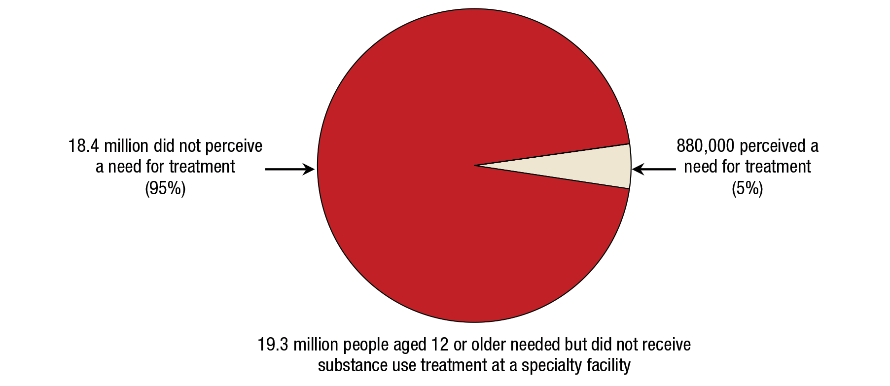 If you would like someone from our staff to read the numbers on this graph or table image to you, please call 240-276-1250.