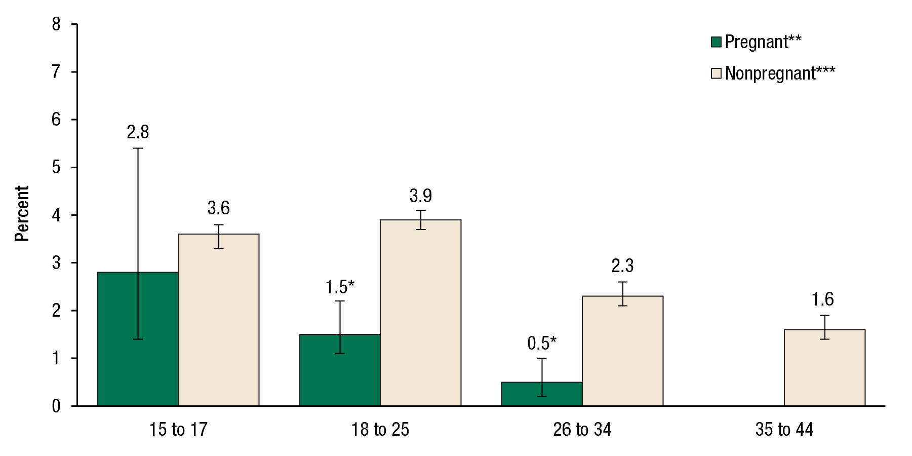 Figure 1 shows past month opioid use among women aged 15 to 44, by pregnancy status and age, for 2007 to 2012. It is a bar graph, where four sets of two bars each are shown on the horizontal axis and the percentage of women who used opioids in the past month is shown on the vertical axis. The first set of bars shows that 2.8 percent of pregnant women aged 15 to 17 and 3.6 percent of nonpregnant women aged 15 to 17 used opioids in the past month. The second set of bars shows that 1.5 percent of pregnant women aged 18 to 25 and 3.9 percent of nonpregnant women aged 18 to 25 used opioids in the past month. The third set of bars shows that 0.5 percent of pregnant women aged 26 to 34 and 2.3 percent of nonpregnant women aged 26 to 34 used opioids in the past month. The fourth set of bars shows 1.6 percent of nonpregnant women aged 35 to 44 used opioids in the past month. The estimate for pregnant women aged 35 to 44 was suppressed because of low precision. The estimates for pregnant women aged 18 to 25 and pregnant women aged 26 to 34 are statistically significant from the estimates for nonpregnant women at the .05 level. For pregnant women, the difference between the estimates for the 15 to 17 and 18 to 25 age groups and the 26 to 34 age group is statistically significant at the .05 level. For nonpregnant women, the difference between the estimates for the two youngest age groups and the 26 to 34 and 35 to 44 age groups is statistically significant at the .05 level.