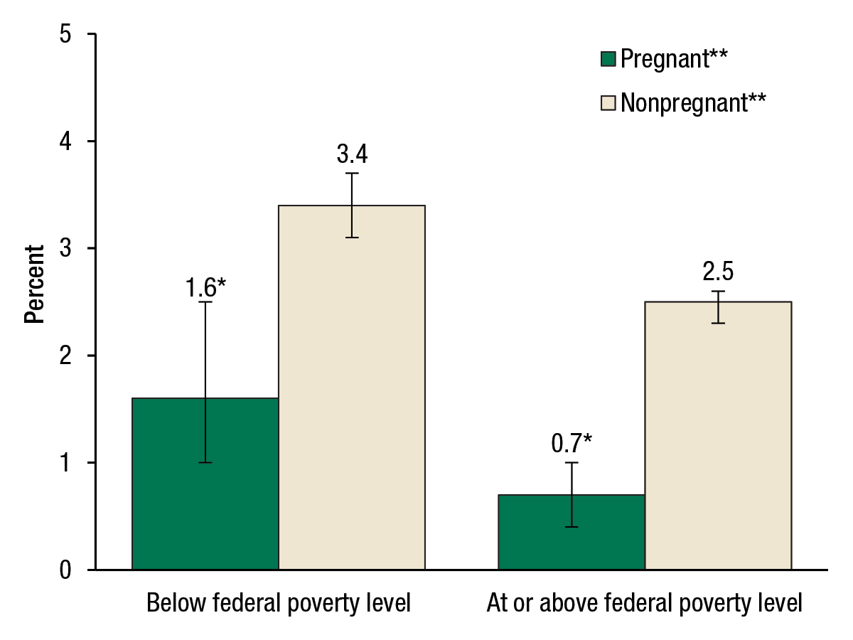 Figure 2 shows past month opioid use among women aged 15 to 44, by pregnancy status and federal poverty level, for 2007 to 2012. It is a bar graph, where two sets of two bars each are shown on the horizontal axis and the percentage of women who used opioids in the past month is shown on the vertical axis. The first set of bars shows that 1.6 percent of pregnant women living below the federal poverty level and 3.4 percent of nonpregnant women living below the federal poverty level used opioids in the past month. The second set of bars shows that 0.7 percent of pregnant women living at or above the federal poverty level and 2.5 percent of nonpregnant women living at or above the federal poverty level used opioids in the past month. The difference between the estimates for pregnant and nonpregnant women is statistically significant at the .05 level. The difference between the estimates for women living below the federal poverty level and women living at or above the federal poverty level is statistically significant at the .05 level.