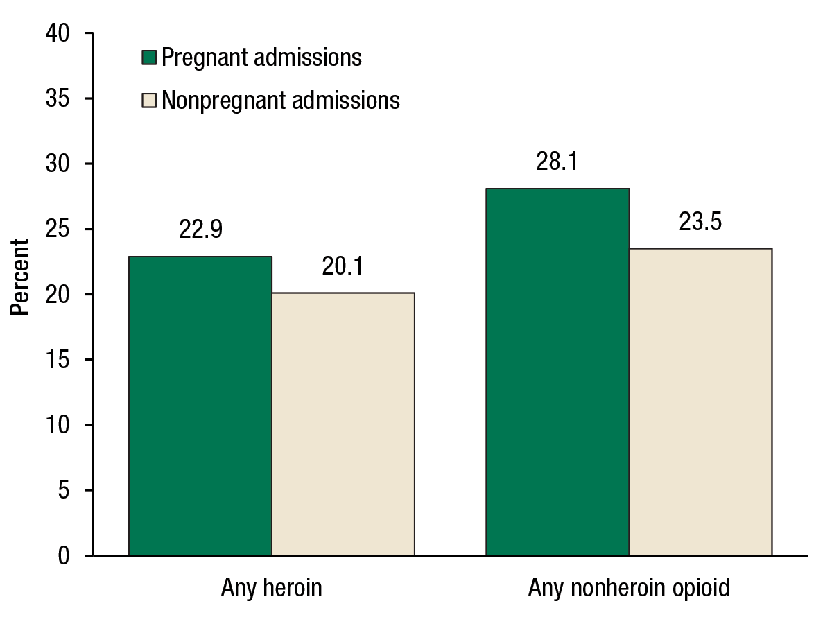 Figure 4 shows reported opioid use among female admissions aged 15 to 44, by pregnancy status, for 2012. It is a bar graph, where two sets of two bars each are shown on the horizontal axis and the percentage of reported opioid use is shown on the vertical axis. Any heroin use was reported among 22.9 percent of pregnant admissions and 20.1 percent of nonpregnant admissions. Any nonheroin opioid use was reported among 28.1 percent of pregnant admissions and 23.5 percent of nonpregnant admissions. 