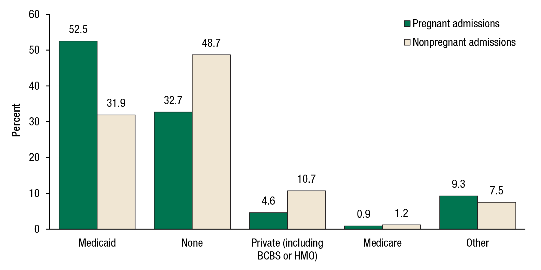Figure 5 shows health insurance status among female admissions aged 15 to 44, by pregnancy status, for 2012. It is a bar graph where the horizontal axis displays five sets of two bars each. The vertical axis displays the percentage of female admissions with each health insurance status. The first set of bars shows that 52.5 percent of pregnant admissions had Medicaid, and 31.9 percent of nonpregnant admissions had Medicaid. The second set of bars shows that 32.7 percent of pregnant admissions had no insurance, and 48.7 percent of nonpregnant admissions had no insurance. The third set of bars shows that 4.6 percent of pregnant admissions had private insurance (including BlueCross BlueShield or health maintenance organization), and 10.7 percent of nonpregnant admissions had private insurance (including BlueCross BlueShield or health maintenance organization). The fourth set of bars shows that 0.9 percent of pregnant admissions had Medicare, and 1.2 percent of nonpregnant admissions had Medicare. The fifth set of bars shows that 9.3 percent of pregnant admissions had another form of health insurance, and 7.5 percent of nonpregnant admissions had another form of health insurance. 