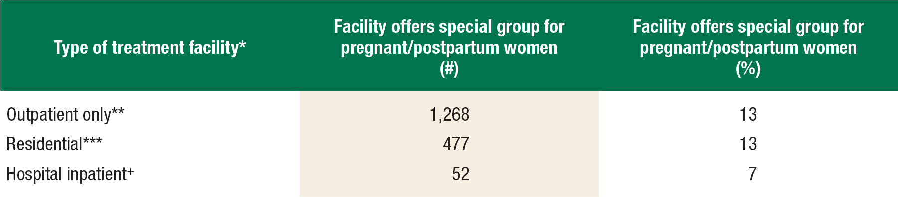 Table 1 shows the numbers of substance abuse treatment facilities that offered a special program or group for pregnant/postpartum women, by type of treatment facility, for 2012. For outpatient-only facilities, 1,268 (13 percent) offered a special group for pregnant/postpartum women. For residential facilities, 477 (13 percent) offered a special group for pregnant/postpartum women. For hospital inpatient facilities, 52 (7 percent) offered a special group for pregnant/postpartum women. 