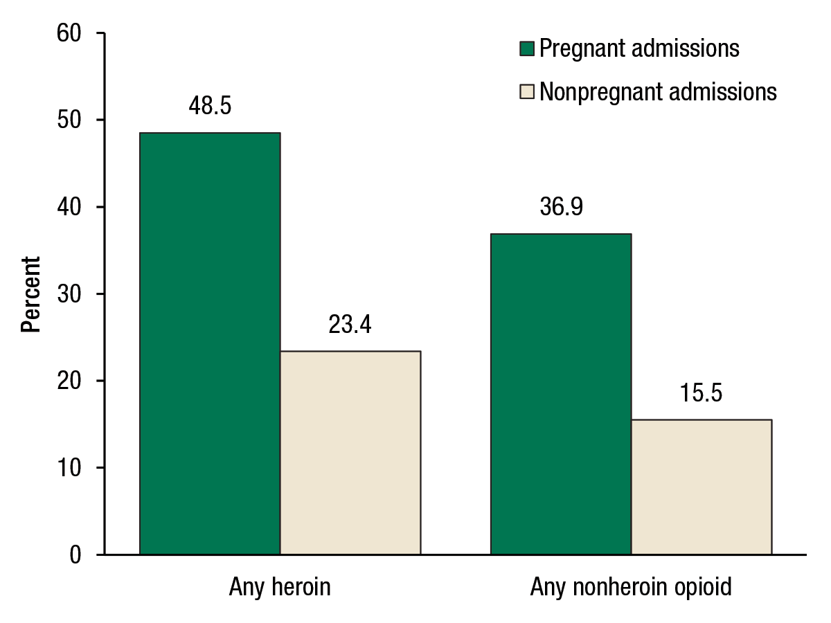 Figure 6 shows the proportion of female substance abuse treatment admissions aged 15 to 44 for whom medication-assisted therapy was planned, by pregnancy status and reported opioid substance, for 2012. It is a bar graph where the horizontal axis displays two sets of two bars each. The vertical axis displays the percentage of female substance abuse treatment admissions aged 15 to 44. The first set of bars shows that 48.5 percent of pregnant admissions and 23.4 percent of nonpregnant admissions had medication-assisted opioid therapy planned for any heroin use. The second set of bars shows that 36.9 percent of pregnant admissions and 15.5 percent of nonpregnant admissions had medication-assisted opioid therapy planned for any nonheroin opioid use.