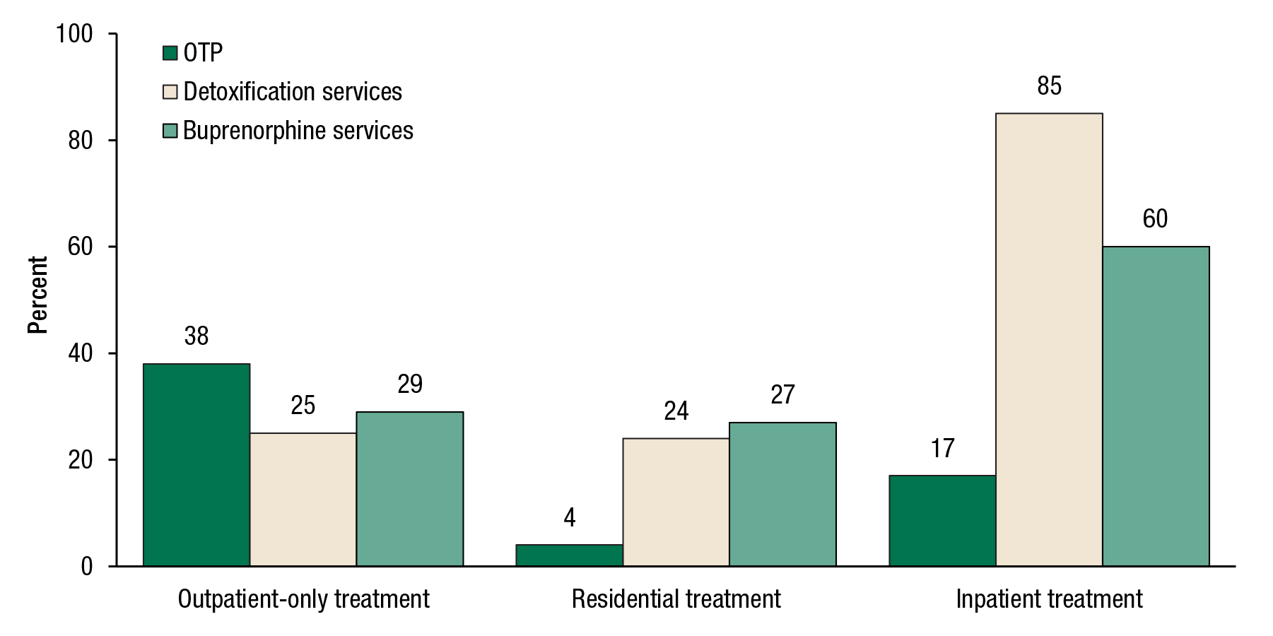 Figure 7 shows substance abuse treatment facilities that offered special programs or groups for pregnant/postpartum women, by treatment facility type, opioid treatment program (OTP) status, and detoxification and buprenorphine services, for 2012. It is a bar graph where the horizontal axis displays three sets of three bars each. The vertical axis displays the percentage of substance abuse treatment facilities. The first set of bars shows that 38 percent of outpatient-only treatment facilities had OTPs, 25 percent of outpatient-only treatment facilities had detoxification services, and 29 percent of outpatient-only treatment facilities had buprenorphine services. The second set of bars shows that 4 percent of residential treatment facilities had OTPs, 24 percent of residential treatment facilities had detoxification services, and 27 percent of residential treatment facilities had buprenorphine services. The third set of bars shows that 17 percent of inpatient treatment facilities had OTPs, 85 percent of inpatient treatment facilities had detoxification services, and 60 percent of inpatient treatment facilities had buprenorphine services.