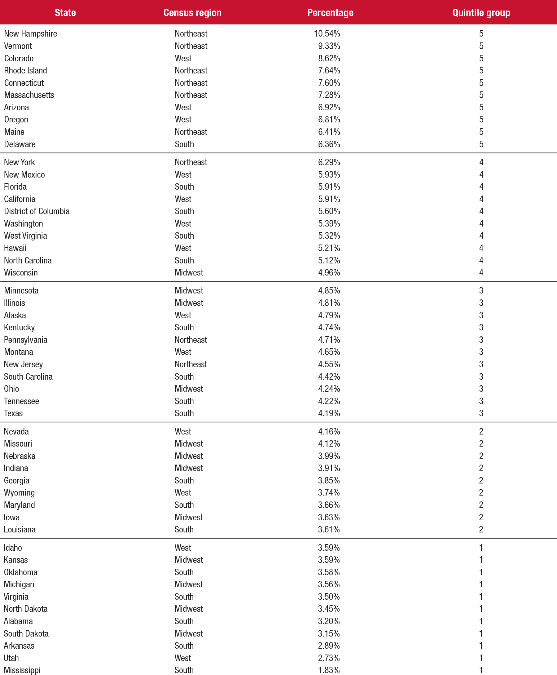 Table 1 displays the rate of past year cocaine use among young adults aged 18 to 25, by quintile group and size of state estimate, for 2014–2015. All 50 states, plus the District of Columbia, are listed in the first column and are ranked by highest to lowest rate of past year cocaine use among young adults aged 18 to 25. Each state’s census region (Northeast, West, Midwest, or South) is listed in the second column. The third column lists the percentage of young adults who used cocaine in the past year, ranging from highest to lowest percentage. Each state’s quintile group (5, 4, 3, 2 or 1) is listed in the last column. The table is divided into five sections corresponding to quintile group.   If you would like someone from our staff to read the numbers on this table image to you, please call 240-276-1250.