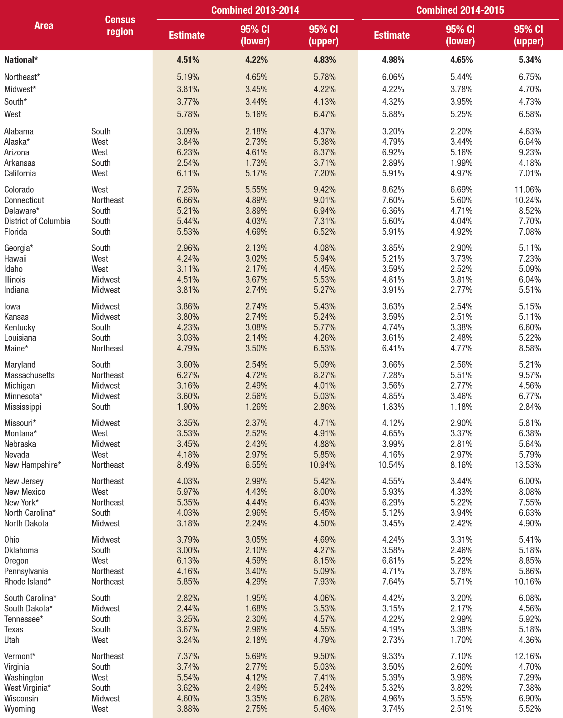 Table 2 displays the rate of past year cocaine use among young adults aged 18 to 25, by state, for 2013–2014 and 2014–2015. All 50 states, plus the District of Columbia, as well as the four census regions (Northeast, Midwest, South, and West) and the national rate, are listed alphabetically in the first column. Each state’s census region is listed in the second column. The next three columns list the 2013–2014 estimate, the 2013–2014 lower 95 percent confidence interval, and the 2013–2014 upper 95 percent confidence interval for each state, census region, and the nation as a whole. The next three columns list the 2014–2015 estimate, the 2014–2015 lower 95 percent confidence interval, and the 2014–2015 upper 95 percent confidence interval for each state, census region, and the nation as a whole. The last column lists the p values for each state, census region, and the nation as a whole.  If you would like someone from our staff to read the numbers on this table image to you, please call 240-276-1250.