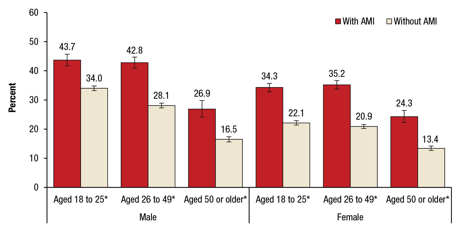 Figure 1 displays a bar graph that shows past month cigarette use among adults aged 18 or older, by past year any mental illness (AMI), gender, and age group, for 2012 to 2014. Among males, 43.7 percent aged 18 to 25 had AMI and 34.0 percent aged 18 to 25 had no mental illness. Among males, 42.8 percent aged 26 to 49 had AMI and 28.1 percent aged 26 to 49 had no mental illness. Among males, 26.9 percent aged 50 or older had AMI and 16.5 percent aged 50 or older had no mental illness. Among females, 34.3 percent aged 18 to 25 had AMI and 22.1 percent aged 18 to 25 had no mental illness. Among females, 35.2 percent aged 26 or 49 had AMI and 20.9 percent aged 26 to 49 had no mental illness. Among females, 24.3 percent aged 50 or older had AMI and 13.4 percent aged 50 or older had no mental illness. For all the age groups and both genders, the difference between those with AMI and those without AMI is statistically significant at the .05 level. 