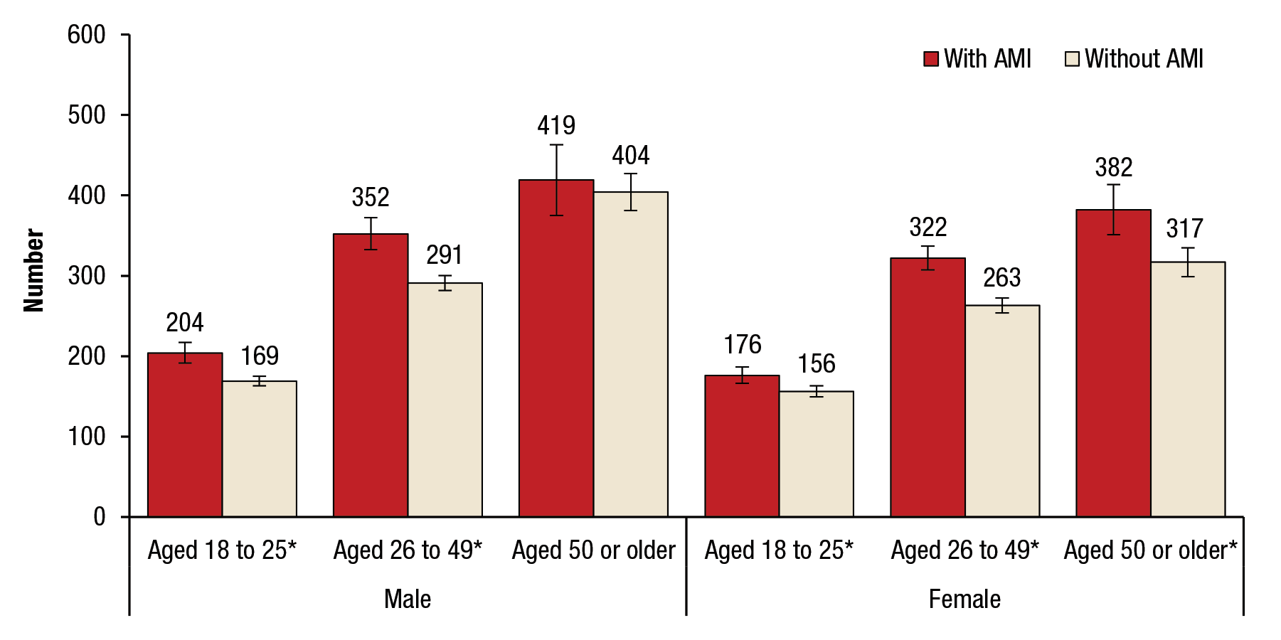 Figure 2 displays a bar graph that shows the average number of cigarettes smoked in the past month among past month smokers aged 18 or older, by past year any mental illness (AMI), gender, and age group, for 2012 to 2014. Males aged 18 to 25 with AMI smoked an average of 204 cigarettes in the past month, and males aged 18 to 25 with no mental illness smoked an average of 169 cigarettes in the past month. Males aged 26 to 49 with AMI smoked an average of 352 cigarettes in the past month, and males aged 26 to 49 with no mental illness smoked an average of 291 cigarettes in the past month. Males aged 50 or older with AMI smoked an average of 419 cigarettes in the past month, and males aged 50 or older with no mental illness smoked an average of 404 cigarettes in the past month. Females aged 18 to 25 with AMI smoked an average of 176 cigarettes in the past month, and females aged 18 to 25 with no mental illness smoked an average of 156 cigarettes in the past month. Females aged 26 to 49 with AMI smoked an average of 322 cigarettes in the past month, and females aged 26 to 49 with no mental illness smoked an average of 263 cigarettes in the past month. Females aged 50 or older with AMI smoked an average of 382 cigarettes in the past month, and females aged 50 or older with no mental illness smoked an average of 317 cigarettes in the past month. For all the age groups and both genders except males aged 50 or older, the difference between those with AMI and those without AMI is statistically significant at the .05 level.