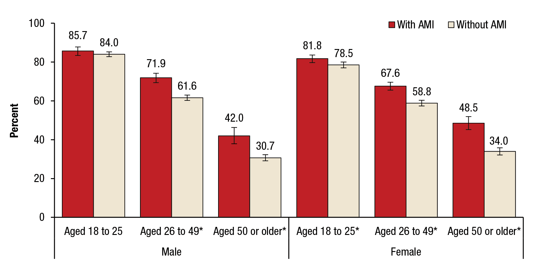 Figure 3 displays a bar graph that shows past month cigarette use among lifetime daily smokers aged 18 or older, by past year any mental illness (AMI), gender, and age group, for 2012 to 2014. Among males, 85.7 percent aged 18 to 25 had AMI and 84.0 percent aged 18 to 25 had no mental illness. Among males, 71.9 percent aged 26 to 49 had AMI and 61.6 percent aged 26 to 49 had no mental illness. Among males, 42.0 percent aged 50 or older had AMI and 30.7 percent aged 50 or older had no mental illness. Among females, 81.8 percent aged 18 to 25 had AMI and 78.5 percent aged 18 to 25 had no mental illness. Among females, 67.6 percent aged 26 or 49 had AMI and 58.8 percent aged 26 to 49 had no mental illness. Among females, 48.5 percent aged 50 or older had AMI and 34.0 percent aged 50 or older had no mental illness. For all the age groups and both genders except for males aged 18 to 25, the difference between those with AMI and those without AMI is statistically significant at the .05 level. 