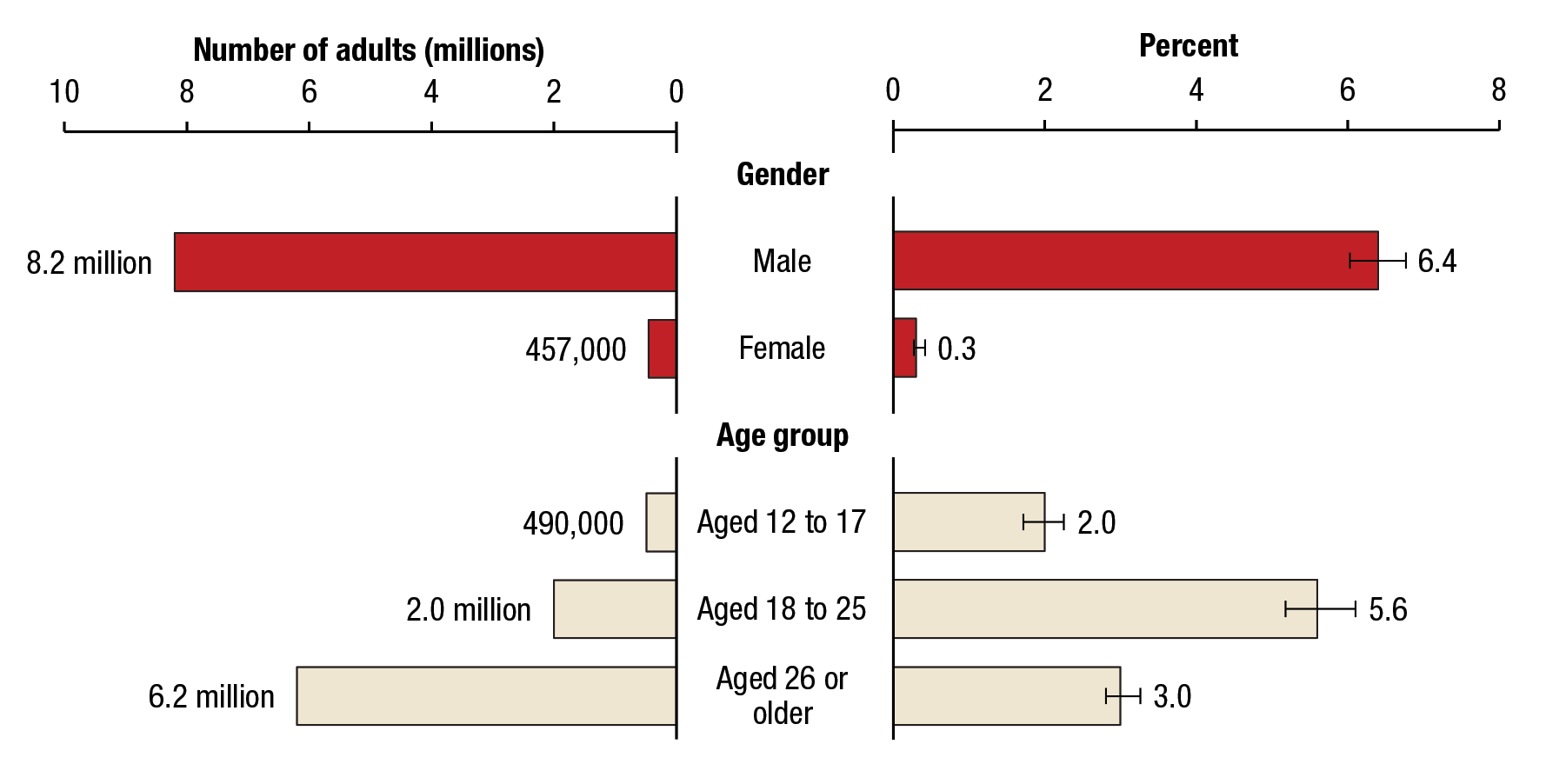 Figure 1 displays two bar graphs that show the numbers and percentages of past month smokeless tobacco use among people aged 12 or older, by gender and age group, for 2014. The bar graph on the left displays the percentages. Of males aged 12 or older, 6.4 percent used smokeless tobacco in the past month. Of females aged 12 or older, 0.3 percent used smokeless tobacco in the past month. Of all people aged 12 to 17, 2.0 percent used smokeless tobacco in the past month. Of all people aged 18 to 25, 5.6 percent used smokeless tobacco in the past month. Of all people aged 26 or older, 3.0 percent used smokeless tobacco in the past month. The bar graph on the right displays the numbers in millions. Of males aged 12 or older, 8.2 million used smokeless tobacco in the past month. Of females aged 12 or older, 457,000 used smokeless tobacco in the past month. Of all people aged 12 to 17, 490,000 used smokeless tobacco in the past month. Of all people aged 18 to 25, 2.0 million used smokeless tobacco in the past month. Of all people aged 26 or older, 6.2 million used smokeless tobacco in the past month.