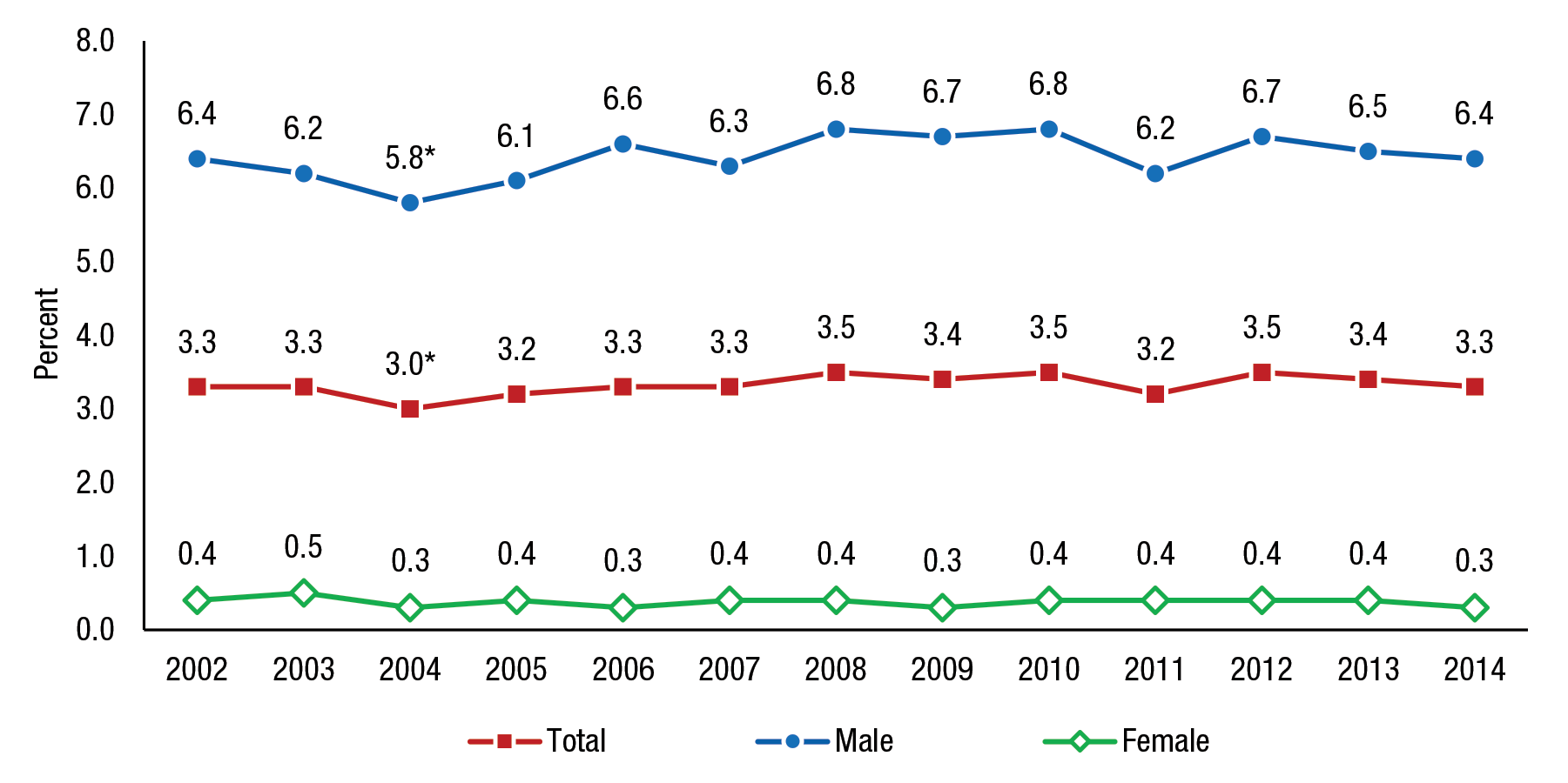 Figure 2 displays a line graph that shows the percentages of past month smokeless tobacco use among people aged 12 or older, by gender, for 2002 to 2014. For all people aged 12 or older, the percentages of past month smokeless tobacco use were 3.3 percent in 2002, 3.3 percent in 2003, 3.0 percent in 2004, 3.2 percent in 2005, 3.3 percent in 2006, 3.3 percent in 2007, 3.5 percent in 2008, 3.4 percent in 2009, 3.5 percent in 2010, 3.2 percent in 2011, 3.5 percent in 2012, 3.4 percent in 2013, and 3.3 percent in 2014. The difference between the percentage for 2004 and the percentage for 2014 was statistically significant at the .05 level. For males aged 12 or older, the percentages of past month smokeless tobacco use were 6.4 percent in 2002, 6.2 percent in 2003, 5.8 percent in 2004, 6.1 percent in 2005, 6.6 percent in 2006, 6.3 percent in 2007, 6.8 percent in 2008, 6.7 percent in 2009, 6.8 percent in 2010, 6.2 percent in 2011, 6.7 percent in 2012, 6.5 percent in 2013, and 6.4 percent in 2014. The difference between the percentage for 2004 and the percentage for 2014 was statistically significant at the .05 level. For females aged 12 or older, the percentages of past month smokeless tobacco use were 0.4 percent in 2002, 0.5 percent in 2003, 0.3 percent in 2004, 0.4 percent in 2005, 0.3 percent in 2006, 0.4 percent in 2007, 0.4 percent in 2008, 0.3 percent in 2009, 0.4 percent in 2010, 0.4 percent in 2011, 0.4 percent in 2012, 0.4 percent in 2013, and 0.3 percent in 2014.
