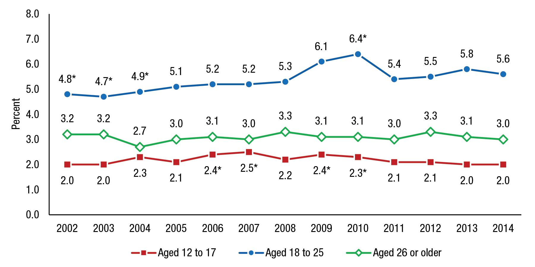 Figure 3 displays a line graph that shows the percentages of past month smokeless tobacco use among people aged 12 or older, by age group, for 2002 to 2014. For people aged 12 to 17, the percentages of past month smokeless tobacco use were 2.0 percent in 2002, 2.0 percent in 2003, 2.3 percent in 2004, 2.1 percent in 2005, 2.4 percent in 2006, 2.5 percent in 2007, 2.2 percent in 2008, 2.4 percent in 2009, 2.3 percent in 2010, 2.1 percent in 2011, 2.1 percent in 2012, 2.0 percent in 2013, and 2.0 percent in 2014. The difference between the percentages for 2006, 2007, 2009, and 2010 were statistically significant at the .05 level. For people aged 18 to 25, the percentages of past month smokeless tobacco use were 4.8 percent in 2002, 4.7 percent in 2003, 4.9 percent in 2004, 5.1 percent in 2005, 5.2 percent in 2006, 5.2 percent in 2007, 5.3 percent in 2008, 6.1 percent in 2009, 6.4 percent in 2010, 5.4 percent in 2011, 5.5 percent in 2012, 5.8 percent in 2013, and 5.6 percent in 2014. The difference between the percentages for 2002, 2003, 2004, and 2010 were statistically significant at the .05 level. For people aged 26 or older, the percentages of past month smokeless tobacco use were 3.2 percent in 2002, 3.2 percent in 2003, 2.7 percent in 2004, 3.0 percent in 2005, 3.1 percent in 2006, 3.0 percent in 2007, 3.3 percent in 2008, 3.1 percent in 2009, 3.1 percent in 2010, 3.0 percent in 2011, 3.3 percent in 2012, 3.1 percent in 2013, and 3.0 percent in 2014. The difference between the percentages for 2006, 2007, 2009, and 2010 were statistically significant at the .05 level.