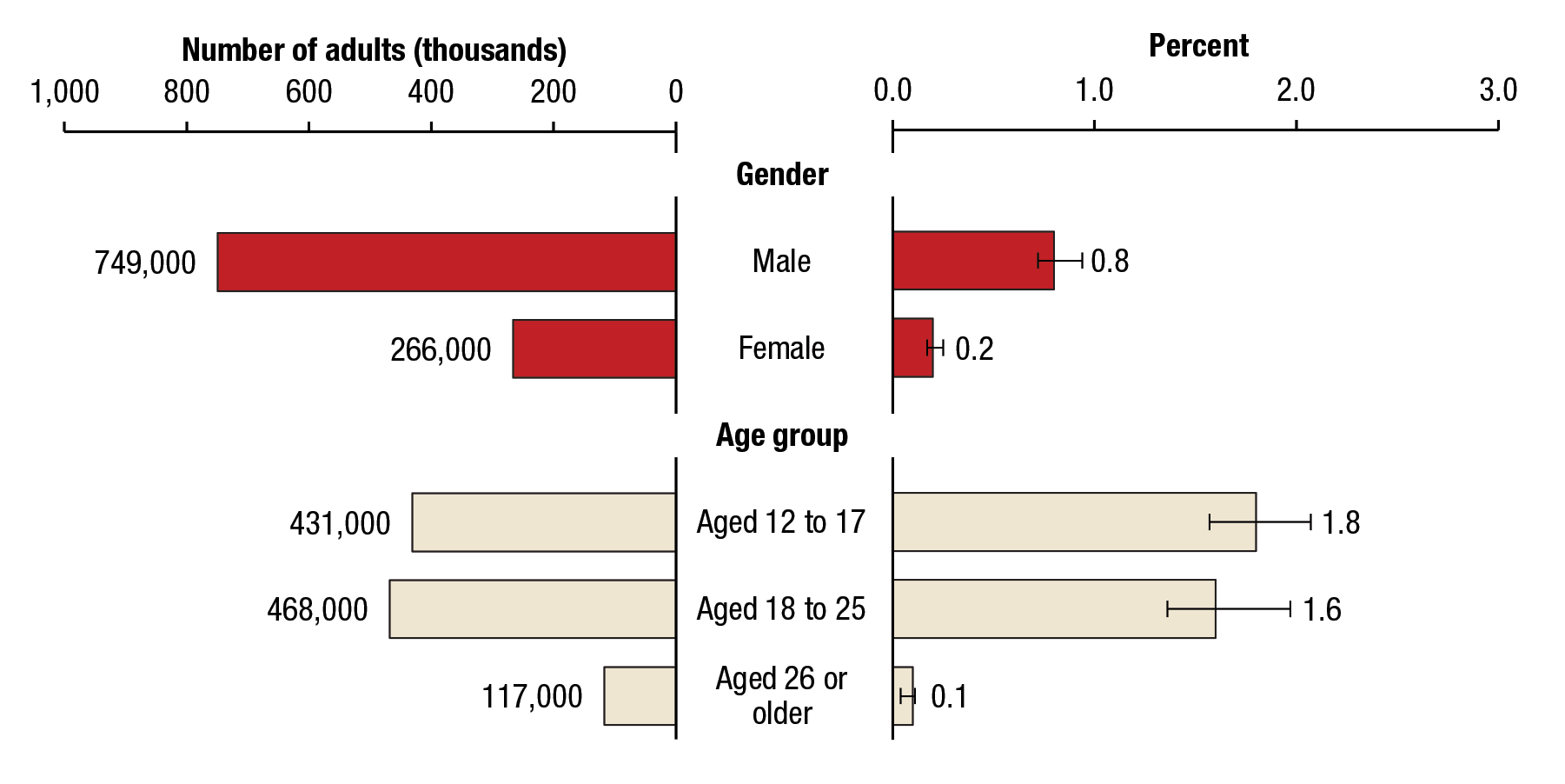 Figure 4 displays two bar graphs that show the numbers and percentages of past year initiation of smokeless tobacco use among people aged 12 or older who are at risk for initiation, by gender and age group, for 2014. The bar graph on the left displays the percentages. Of males aged 12 or older, 0.8 percent initiated smokeless tobacco use in the past year. Of females aged 12 or older, 0.2 percent initiated smokeless tobacco use in the past year. Of all people aged 12 to 17, 1.8 percent initiated smokeless tobacco use in the past year. Of all people aged 18 to 25, 1.6 percent initiated smokeless tobacco use in the past year. Of all people aged 26 or older, 0.1 percent initiated smokeless tobacco use in the past year. The bar graph on the right displays the numbers in thousands. Of males aged 12 or older, 749,000 initiated smokeless tobacco use in the past year. Of females aged 12 or older, 266,000 initiated smokeless tobacco use in the past year. Of all people aged 12 to 17, 431,000 initiated smokeless tobacco use in the past year. Of all people aged 18 to 25, 468,000 initiated smokeless tobacco use in the past year. Of all people aged 26 or older, 117,000 initiated smokeless tobacco use in the past year.