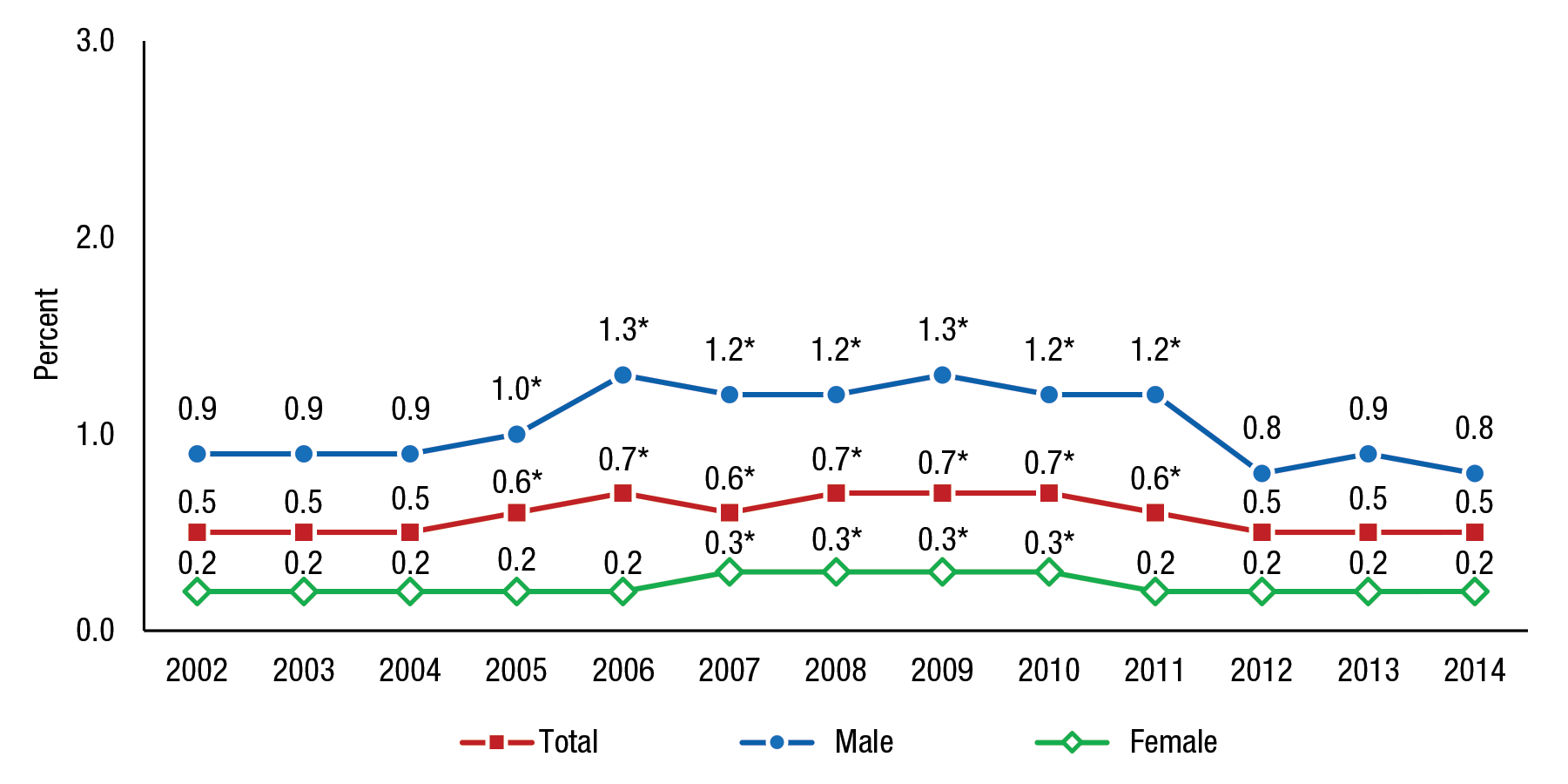 Figure 5 displays a line graph that shows the percentages of past year initiation of smokeless tobacco use among people aged 12 or older who are at risk for initiation, by gender, for 2002 to 2014. For all people aged 12 or older, the percentages of past year initiation of smokeless tobacco use were 0.5 percent in 2002, 0.5 percent in 2003, 0.5 percent in 2004, 0.6 percent in 2005, 0.7 percent in 2006, 0.6 percent in 2007, 0.7 percent in 2008, 0.7 percent in 2009, 0.7 percent in 2010, 0.6 percent in 2011, 0.5 percent in 2012, 0.5 percent in 2013, and 0.5 percent in 2014. The difference between the percentages for 2005, 2006, 2007, 2008, 2009, 2010, and 2011 and the percentage for 2014 was statistically significant at the .05 level. For males aged 12 or older, the percentages of past year initiation of smokeless tobacco use were 0.9 percent in 2002, 0.9 percent in 2003, 0.9 percent in 2004, 1.0 percent in 2005, 1.3 percent in 2006, 1.2 percent in 2007, 1.2 percent in 2008, 1.3 percent in 2009, 1.2 percent in 2010, 1.2 percent in 2011, 0.8 percent in 2012, 0.9 percent in 2013, and 0.8 percent in 2014. The difference between the percentages for 2005, 2006, 2007, 2008, 2009, 2010, and 2011 and the percentage for 2014 was statistically significant at the .05 level. For females aged 12 or older, the percentages of past year initiation of smokeless tobacco use were 0.2 percent in 2002, 0.2 percent in 2003, 0.2 percent in 2004, 0.2 percent in 2005, 0.2 percent in 2006, 0.3 percent in 2007, 0.3 percent in 2008, 0.3 percent in 2009, 0.3 percent in 2010, 0.2 percent in 2011, 0.2 percent in 2012, 0.2 percent in 2013, and 0.2 percent in 2014. The difference between the percentages for 2007, 2008, 2009, and 2010 and the percentage for 2014 was statistically significant at the .05 level.