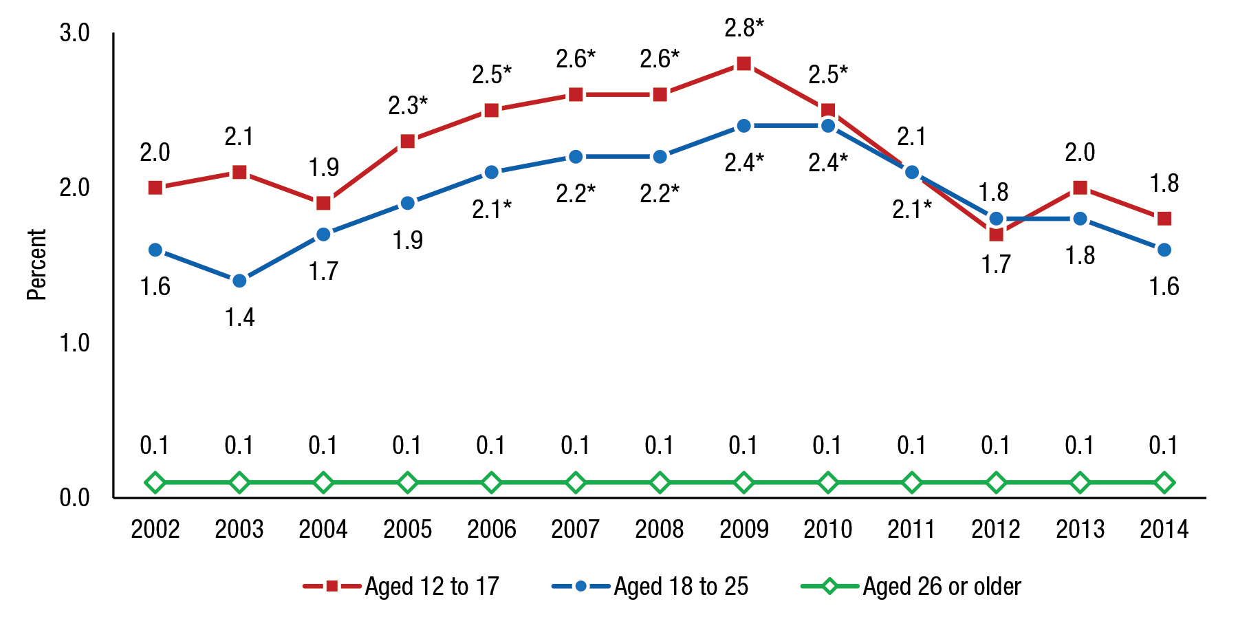 Figure 6 displays a line graph that shows the percentages of past year initiation of smokeless tobacco use among people aged 12 or older who are at risk for initiation, by age group, for 2002 to 2014. For people aged 12 to 17, the percentages of past year initiation of smokeless tobacco use were 2.0 percent in 2002, 2.1 percent in 2003, 1.9 percent in 2004, 2.3 percent in 2005, 2.5 percent in 2006, 2.6 percent in 2007, 2.6 percent in 2008, 2.8 percent in 2009, 2.5 percent in 2010, 2.1 percent in 2011, 1.8 percent in 2012, 2.0 percent in 2013, and 1.8 percent in 2014. The difference between the percentages for 2005, 2006, 2007, 2008, 2009, and 2010 and the percentage for 2014 was statistically significant at the .05 level. For people aged 18 to 25, the percentages of past year initiation of smokeless tobacco use were 1.6 percent in 2002, 1.4 percent in 2003, 1.7 percent in 2004, 1.9 percent in 2005, 2.1 percent in 2006, 2.2 percent in 2007, 2.2 percent in 2008, 2.4 percent in 2009, 2.4 percent in 2010, 2.1 percent in 2011, 1.7 percent in 2012, 1.8 percent in 2013, and 1.6 percent in 2014. The difference between the percentages for 2007, 2008, 2009, 2010, and 2011 and the percentage for 2014 was statistically significant at the .05 level. For people aged 26 or older, the percentages of past year initiation of smokeless tobacco use were 0.1 percent in all the years from 2002 to 2014.