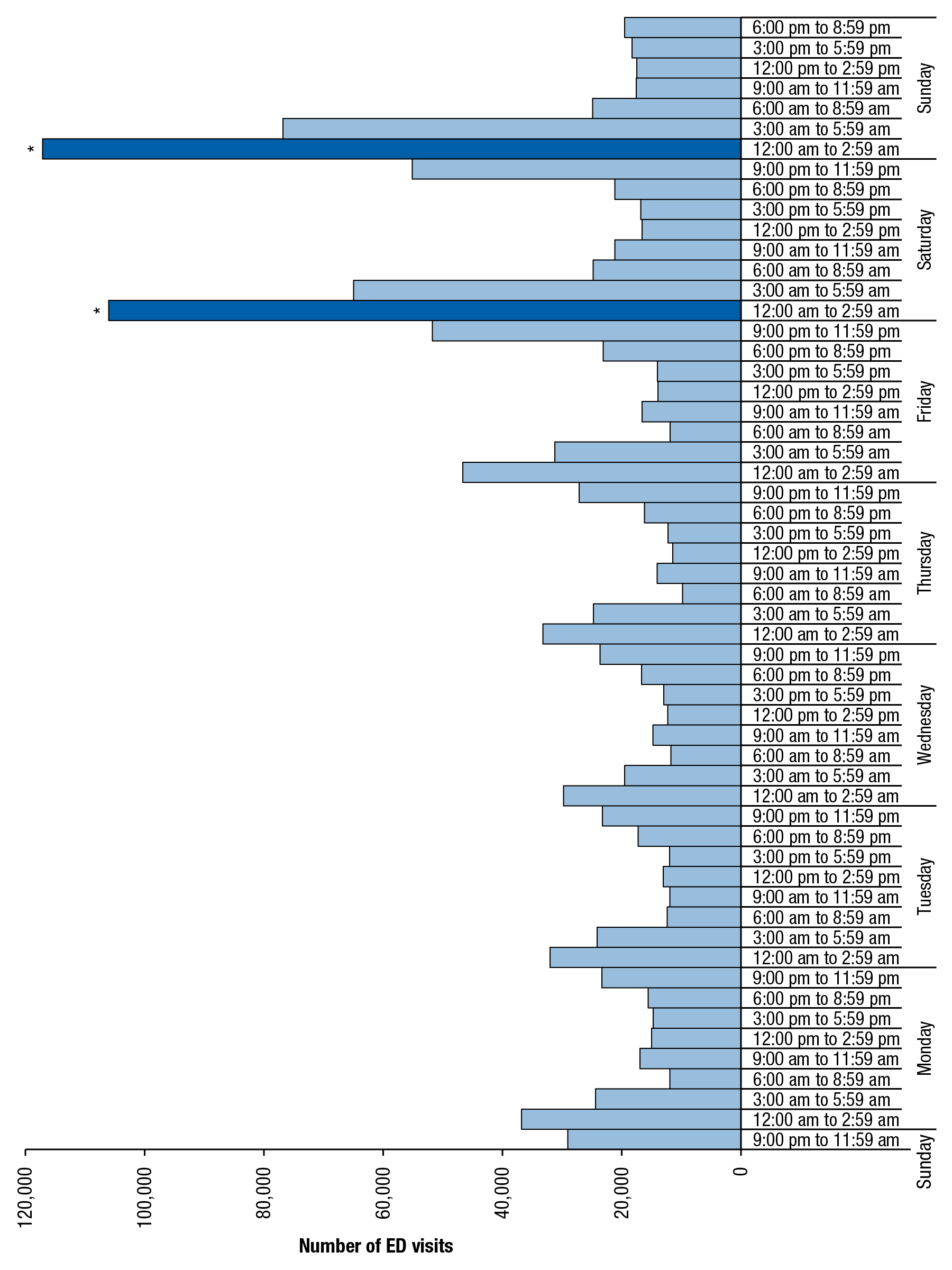 Figure 1 is a bar graph, where the number of emergency department (ED) visits involving underage drinking among patients aged 12 to 20, by time of day and day of the week, for 2004 to 2011, is shown on the horizontal axis. The vertical axis displays sets of bars for each day of the week. Each day of the week has eight bars, representing periods of time from 9:00 p.m. to 11:59 p.m., 6:00 p.m. to 8:59 p.m., 3:00 p.m. to 5:59 p.m., 12:00 p.m. to 2:59 p.m., 9:00 a.m. to 11:59 a.m., 6:00 a.m. to 8:59 a.m., 3:00 a.m. to 5:59 a.m., and 12:00 a.m. to 2:59 a.m. All of the bars are light blue, except two that are dark blue, which signifies that the difference between the 12:00 a.m. to 2:59 a.m. periods on Saturday and Sunday is not statistically significant. The 12:00 a.m. to 2:59 a.m. periods on Saturday and Sunday are statistically different from all other time periods in the week. Suicide attempts were excluded from the numbers shown in the figure.