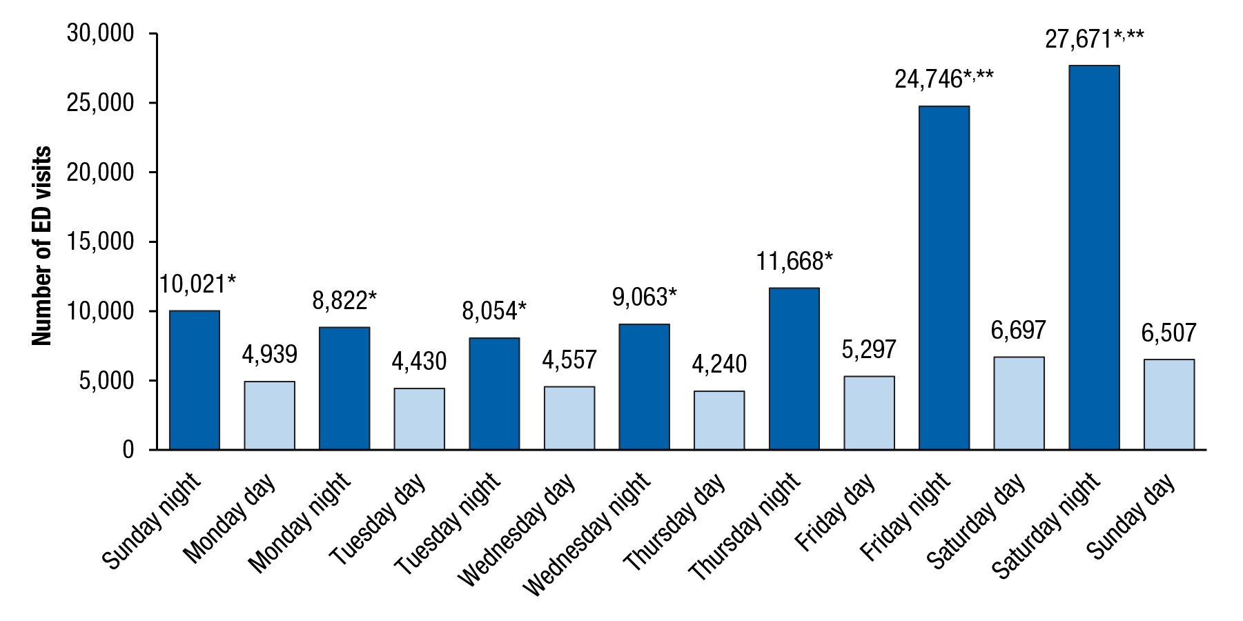 Figure 2 is a bar graph, where the average number of emergency department (ED) visits involving underage drinking per hour by day/night for patients aged 12 to 20, for 2004 to 2011, is shown on the vertical axis. The “day” period is defined as 6:00 a.m. to 8:59 p.m., and the “night” period is defined as 9:00 p.m. to 5:59 a.m. The horizontal axis displays 14 bars, which represent the days and nights of the week. On Sunday night, 10,021 ED visits involved underage drinking. On Monday day, 4,939 ED visits involved underage drinking. On Monday night, 8,822 ED visits involved underage drinking. On Tuesday day, 4,430 ED visits involved underage drinking. On Tuesday night, 8,054 ED visits involved underage drinking. On Wednesday day, 4,557 ED visits involved underage drinking. On Wednesday night, 9,063 ED visits involved underage drinking. On Thursday day, 4,240 ED visits involved underage drinking. On Thursday night, 11,668 ED visits involved underage drinking. On Friday day, 5,297 ED visits involved underage drinking. On Friday night, 24,746 ED visits involved underage drinking. On Saturday day, 6,697 ED visits involved underage drinking. On Saturday night, 27,671 ED visits involved underage drinking. On Sunday day, 6,507 ED visits involved underage drinking. Suicide attempts were excluded from the numbers shown in the figure. The difference between day and night for all nights of the week is statistically significant at the .05 level. Friday and Saturday nights were statistically different from other nights of the week. 