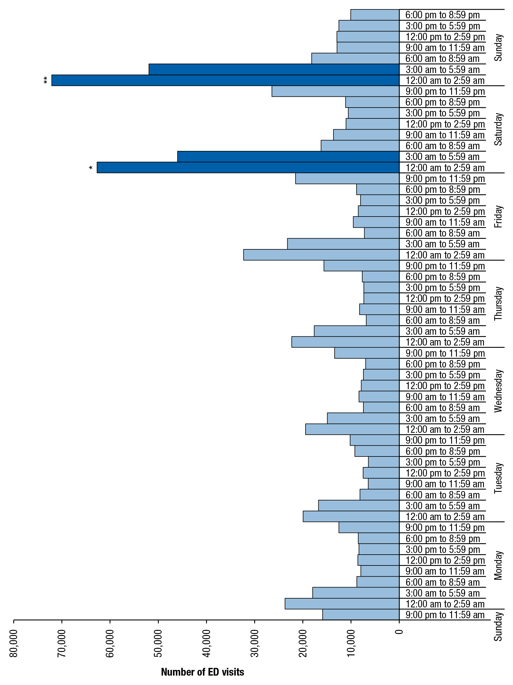 Figure 3 is a bar graph, where the number of emergency department (ED) visits involving underage drinking among patients aged 18 to 20, by time of day and day of the week, for 2004 to 2011, is shown on the horizontal axis. The vertical axis displays sets of bars for each day of the week. Each day of the week has eight bars, representing periods of time from 9:00 p.m. to 11:59 p.m., 6:00 p.m. to 8:59 p.m., 3:00 p.m. to 5:59 p.m., 12:00 p.m. to 2:59 p.m., 9:00 a.m. to 11:59 a.m., 6:00 a.m. to 8:59 a.m., 3:00 a.m. to 5:59 a.m., and 12:00 a.m. to 2:59 a.m. All of the bars are light blue, except two for Saturday that are dark blue, which signifies that the 12:00 a.m. to 2:59 a.m. period on Saturday is statistically different from all other periods in the week except the 3:00 a.m. to 5:59 a.m. period on Saturday, the 12:00 a.m. to 2:59 a.m. period on Sunday, and the 3:00 a.m. to 5:59 a.m. period on Sunday. Two bars for Sunday are also dark blue, which signifies that the 12:00 a.m. to 2:59 a.m. period on Sunday is statistically different from all other time periods in the week except the 12:00 a.m. to 2:59 a.m. period on Saturday, the 3:00 a.m. to 5:59 a.m. period on Saturday and the 3:00 a.m. to 5:59 a.m. period on Sunday.
