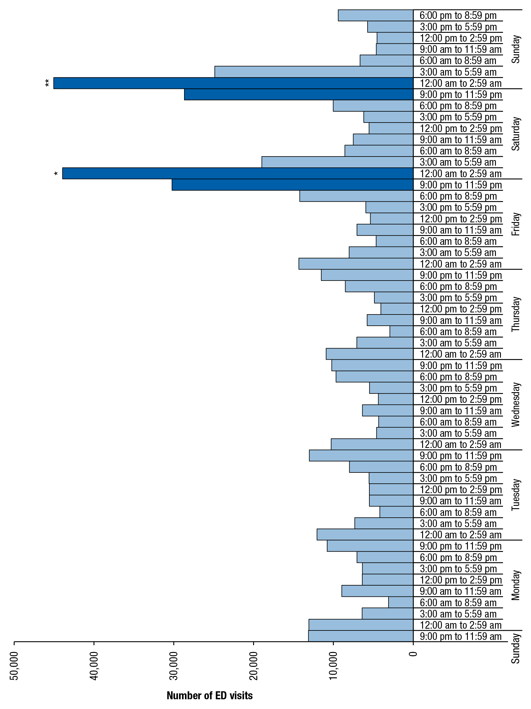 Figure 5 is a bar graph, where the number of emergency department (ED) visits involving underage drinking among patients aged 12 to 17, by time of day and day of the week, for 2004 to 2011, is shown on the horizontal axis. The vertical axis displays sets of bars for each day of the week. Each day of the week has eight bars, representing periods of time from 9:00 p.m. to 11:59 p.m., 6:00 p.m. to 8:59 p.m., 3:00 p.m. to 5:59 p.m., 12:00 p.m. to 2:59 p.m., 9:00 a.m. to 11:59 a.m., 6:00 a.m. to 8:59 a.m., 3:00 a.m. to 5:59 a.m., and 12:00 a.m. to 2:59 a.m. All of the bars are light blue, except two for Saturday that are dark blue, which signifies that the 12:00 a.m. to 2:59 a.m. period on Saturday is statistically different from all other periods in the week except 9:00 p.m. to 11:59 p.m. Friday, 9:00 p.m. to 11:59 p.m. Saturday, and 12:00 a.m. to 2:59 a.m. Sunday. Two bars for Sunday are also dark blue, which signifies that the 12:00 a.m. to 2:59 a.m. period on Sunday is statistically different from all other periods in the week except the 12:00 a.m. to 2:59 period on Saturday, the 9:00 p.m. to 11:59 p.m. period on Friday, and the 9:00 p.m. to 11:59 p.m. period on Saturday.