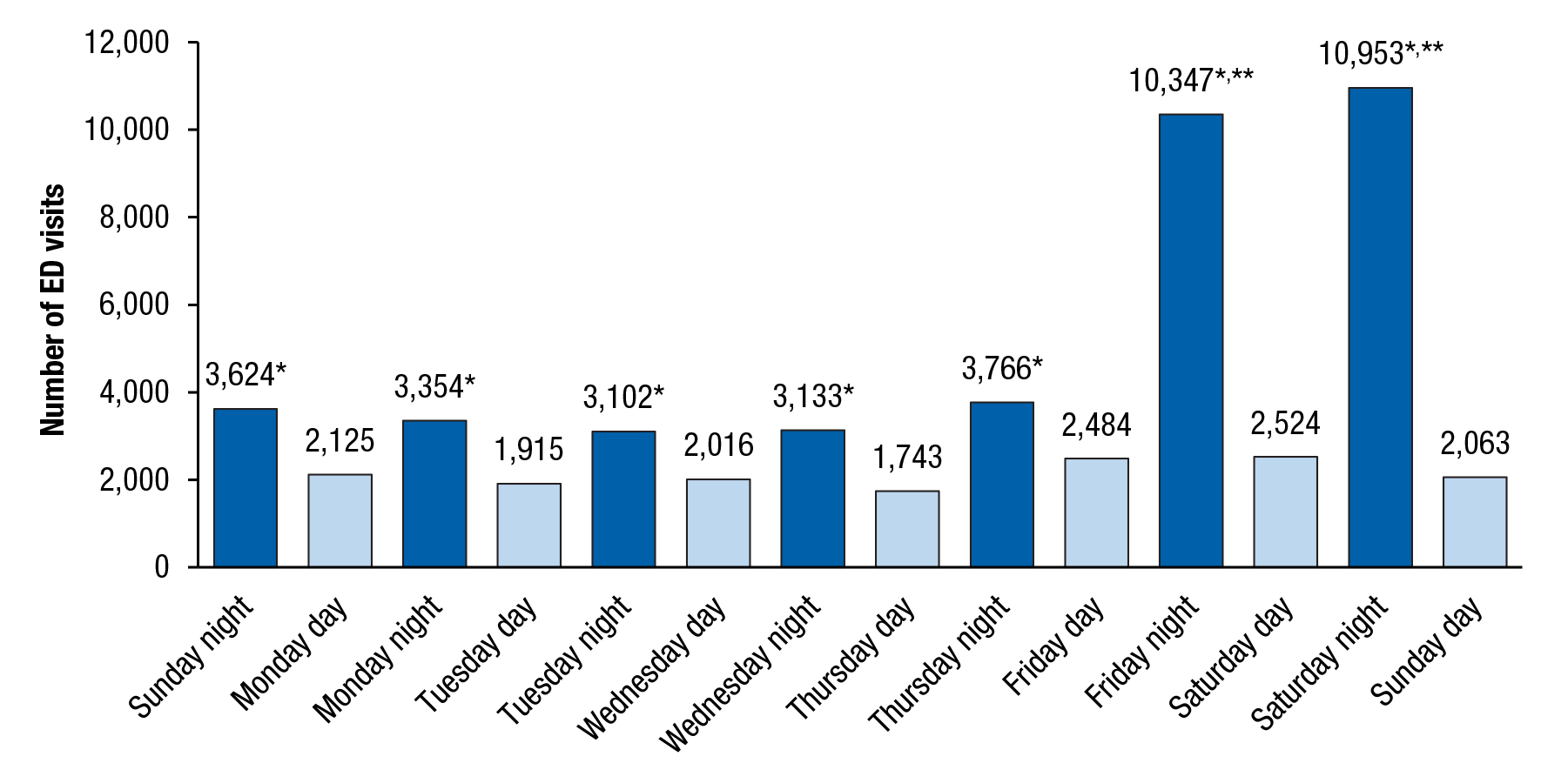  Figure 6 is a bar graph, where the average number of emergency department (ED) visits involving underage drinking per hour by day/night for patients aged 12 to 17, for 2004 to 2011, is shown on the vertical axis. The “day” period is defined as 6:00 a.m. to 8:59 p.m., and the “night” period is defined as 9:00 p.m. to 5:59 a.m. The horizontal axis displays 14 bars, which represent the days and nights of the week. On Sunday night, 3,624 ED visits involved underage drinking. On Monday day, 2,125 ED visits involved underage drinking. On Monday night, 3,354 ED visits involved underage drinking. On Tuesday day, 1,915 ED visits involved underage drinking. On Tuesday night, 3,102 ED visits involved underage drinking. On Wednesday day, 2,016 ED visits involved underage drinking. On Wednesday night, 3,133 ED visits involved underage drinking. On Thursday day, 1,743 ED visits involved underage drinking. On Thursday night, 3,766 ED visits involved underage drinking. On Friday day, 2,484 ED visits involved underage drinking. On Friday night, 10,347 ED visits involved underage drinking. On Saturday day, 2,524 ED visits involved underage drinking. On Saturday night, 10,953 ED visits involved underage drinking. On Sunday day, 2,063 ED visits involved underage drinking. Suicide attempts were excluded from the numbers shown in the figure. The difference between day and night for all nights of the week is statistically significant at the .05 level. Friday and Saturday nights were statistically different from other nights of the week. 