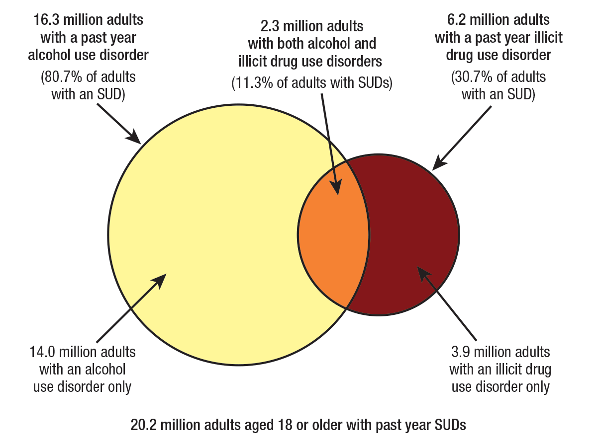 Figure 1 displays a Venn diagram representing substance use disorders (SUDs) in the past year among adults aged 18 or older, for 2014. The circle to the left represents 16.3 million adults aged 18 or older with a past year alcohol use disorder (80.7 percent of adults with an SUD). Of those adults, 14.0 million had an alcohol use disorder only. The overlapping area between the two circles represents 2.3 million adults aged 18 or older with both alcohol and illicit drug use disorders (11.3 percent of adults with SUDs). The circle to the right represents 6.2 million adults aged 18 or older with a past year illicit drug use disorder (30.7 percent of adults with an SUD). Of those adults, 3.9 million had an illicit drug use disorder only. A total of 20.2 million adults aged 18 or older had past year SUDs.