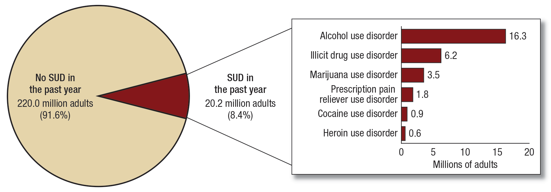 Figure 2 displays a pie chart and a bar graph that represent substance use disorder (SUD) in the past year among adults aged 18 or older, by selected types of substances, for 2014. The large slice of the pie chart to the left represents 220.0 million adults aged 18 or older (91.6 percent) who did not have an SUD in the past year. The small slice represents 20.2 million adults aged 18 or older (8.4 percent) who had an SUD in the past year. A bar chart to the right of the pie provides a breakdown of different types of SUDs. Of the 20.2 million adults who had an SUD in the past year, 16.3 million had alcohol use disorder, 6.2 million had illicit drug use disorder, 3.5 million had marijuana use disorder, 1.8 million had prescription pain reliever use disorder, 0.9 million had cocaine use disorder, and 0.6 million had heroin use disorder.