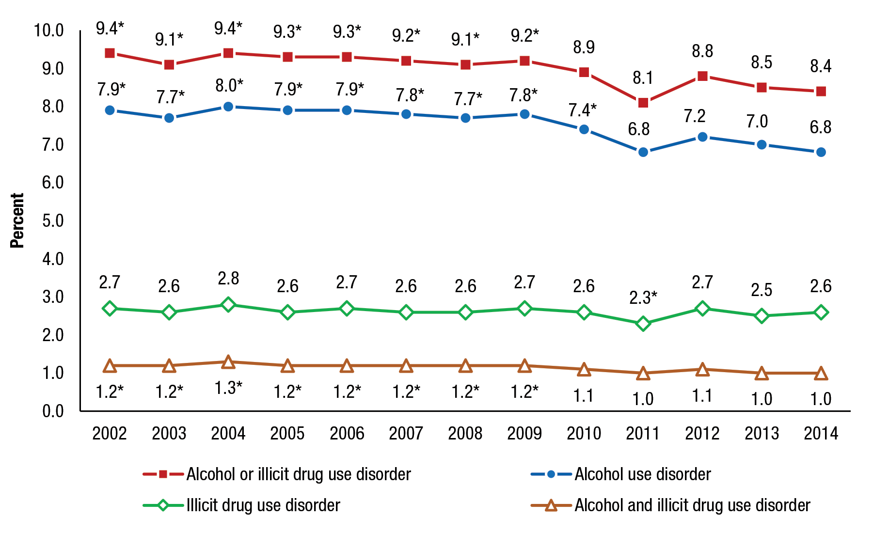 Figure 3 displays a line graph that shows trends in substance use disorder (SUD) in the past year among adults aged 18 or older, for 2002 to 2014. The percentages of adults who had past year alcohol or illicit drug use disorder were 9.4 percent in 2002, 9.1 percent in 2003, 9.4 percent in 2004, 9.3 percent in 2005, 9.3 percent in 2006, 9.2 percent in 2007, 9.1 percent in 2008, 9.2 percent in 2009, 8.9 percent in 2010, 8.1 percent in 2011, 8.8 percent in 2012, 8.5 percent in 2013, and 8.4 percent in 2014. The difference between the percentages for 2002 through 2009 and the percentage for 2014 was statistically significant at the .05 level. The percentages of adults who had past year alcohol use disorder were 7.9 percent in 2002, 7.7 percent in 2003, 8.0 percent in 2004, 7.9 percent in 2005, 7.9 percent in 2006, 7.8 percent in 2007, 7.7 percent in 2008, 7.8 percent in 2009, 7.4 percent in 2010, 6.8 percent in 2011, 7.2 percent in 2012, 7.0 percent in 2013, and 6.8 percent in 2014. The difference between the percentages for 2002 through 2009 and the percentage for 2014 was statistically significant at the .05 level. The percentages of adults who had past year illicit drug use disorder were 2.7 percent in 2002, 2.6 percent in 2003, 2.8 percent in 2004, 2.6 percent in 2005, 2.7 percent in 2006, 2.6 percent in 2007, 2.6 percent in 2008, 2.7 percent in 2009, 2.6 percent in 2010, 2.3 percent in 2011, 2.7 percent in 2012, 2.5 percent in 2013, and 2.6 percent in 2014. The difference between the percentage for 2011 and the percentage for 2014 was statistically significant at the .05 level. The percentages of adults who had past year alcohol and illicit drug use disorder were 1.2 percent in 2002, 1.2 percent in 2003, 1.3 percent in 2004, 1.2 percent in 2005, 1.2 percent in 2006, 1.2 percent in 2007, 1.2 percent in 2008, 1.2 percent in 2009, 1.1 percent in 2010, 1.0 percent in 2011, 1.1 percent in 2012, 1.0 percent in 2013, and 1.0 percent in 2014. The difference between the percentages for 2002 through 2009 and the percentage for 2014 was statistically significant at the .05 level.